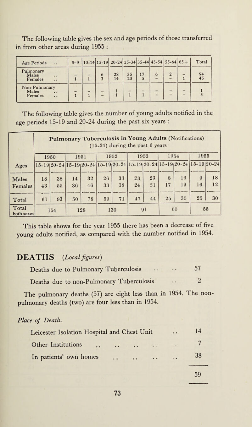 The following table gives the sex and age periods of those transferred in from other areas during 1955 : Age Periods 5-9 10-14 15-19 20-24 25-34 35-44 45-54 55-64 65 + Total Pulmonary 28 35 17 94 Males — — 6 6 2 — Females 1 1 3 14 20 5 — — 1 45 Non-Pulmonary 1 1 Males — — — — — — ~ Females 1 1  1 1 1 5 The following table gives the number of young adults notified in the age periods 15-19 and 20-24 during the past six years : Pulmonary Tuberculosis in Young Adults (Notifications) (15-24) during the past 6 years 1950 1951 1952 1953 1954 1955 Ages 15-19 20-24 15-19 20-24 15-19 20-24 15-19 20-24 15-19 20-24 15-19 20-24 Males 18 38 14 32 26 33 23 23 8 16 9 18 Females 43 55 36 46 33 38 24 21 17 19 16 12 Total 61 93 50 78 59 71 47 44 25 35 25 30 Total both sexes 154 128 130 91 60 55 This table shows for the year 1955 there has been a decrease of five young adults notified, as compared with the number notified in 1954. DEATHS (Local figures) Deaths due to Pulmonary Tuberculosis • • • • 57 Deaths due to non-Pulmonary Tuberculosis • • 2 The pulmonary deaths (57) are eight less than in 1954. The non- pulmonary deaths (two) are four less than in 1954. Place of Death. Leicester Isolation Hospital and Chest Unit .. 14 Other Institutions .. .. .. .. .. 7 In patients’ own homes .. .. .. .. 38 59