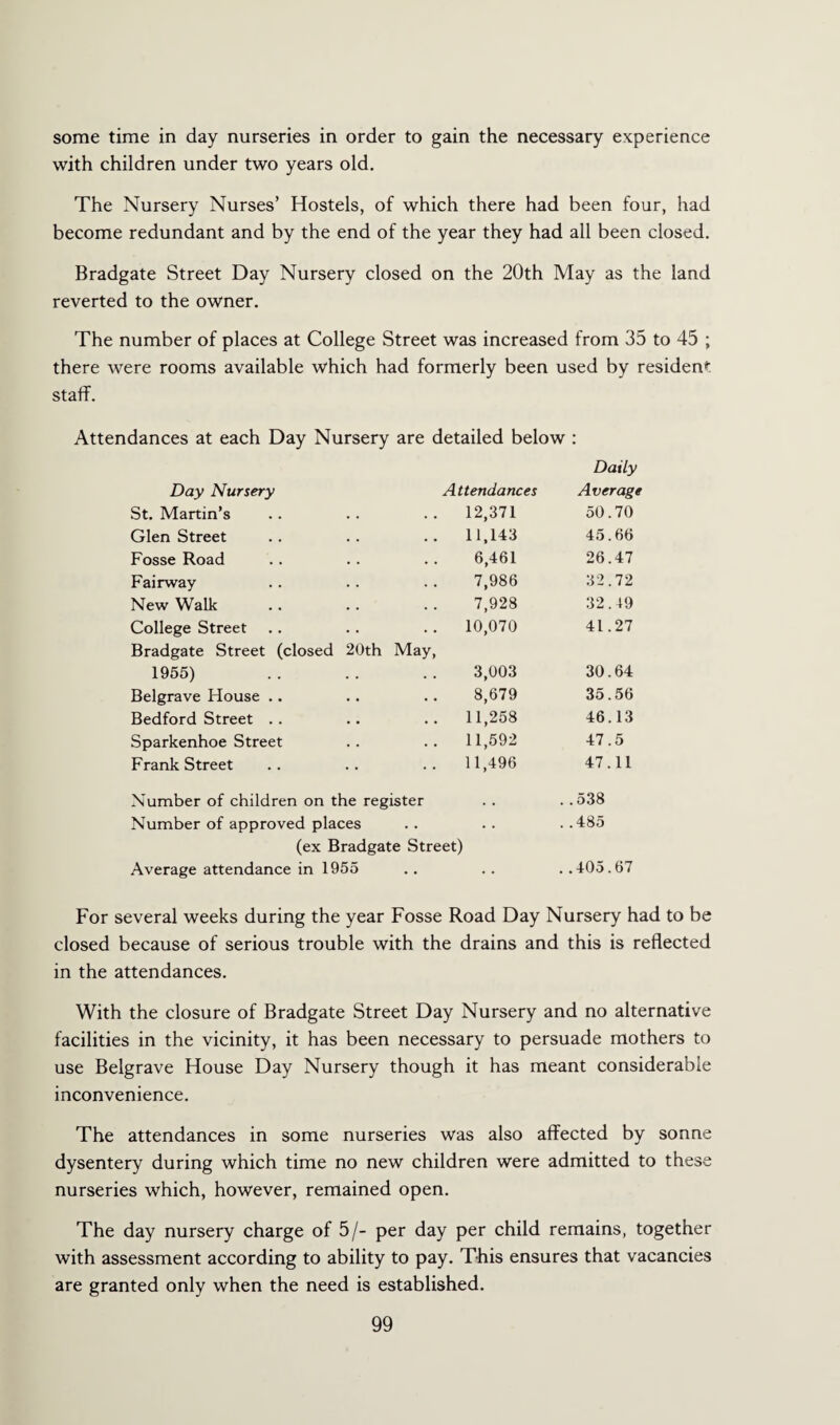 some time in day nurseries in order to gain the necessary experience with children under two years old. The Nursery Nurses’ Hostels, of which there had been four, had become redundant and by the end of the year they had all been closed. Bradgate Street Day Nursery closed on the 20th May as the land reverted to the owner. The number of places at College Street was increased from 35 to 45 ; there were rooms available which had formerly been used by resident staff. Attendances at each Day Nursery are detailed below : Day Nursery Attendances Daily Average St. Martin’s 12,371 50.70 Glen Street 11,143 45.66 Fosse Road 6,461 26.47 Fairway 7,986 32.72 New Walk 7,928 32.49 College Street 10,070 41.27 Bradgate Street (closed 20th May, 1955) 3,003 30.64 Belgrave House .. 8,679 35.56 Bedford Street . . 11,258 46.13 Sparkenhoe Street 11,592 47.5 Frank Street 11,496 47.11 Number of children on the register . . . .538 Number of approved places • . . .485 (ex Bradgate Street) Average attendance in 1955 • • ..405.67 For several weeks during the year Fosse Road Day Nursery had to be closed because of serious trouble with the drains and this is reflected in the attendances. With the closure of Bradgate Street Day Nursery and no alternative facilities in the vicinity, it has been necessary to persuade mothers to use Belgrave House Day Nursery though it has meant considerable inconvenience. The attendances in some nurseries was also affected by sonne dysentery during which time no new children were admitted to these nurseries which, however, remained open. The day nursery charge of 5/- per day per child remains, together with assessment according to ability to pay. This ensures that vacancies are granted only when the need is established.