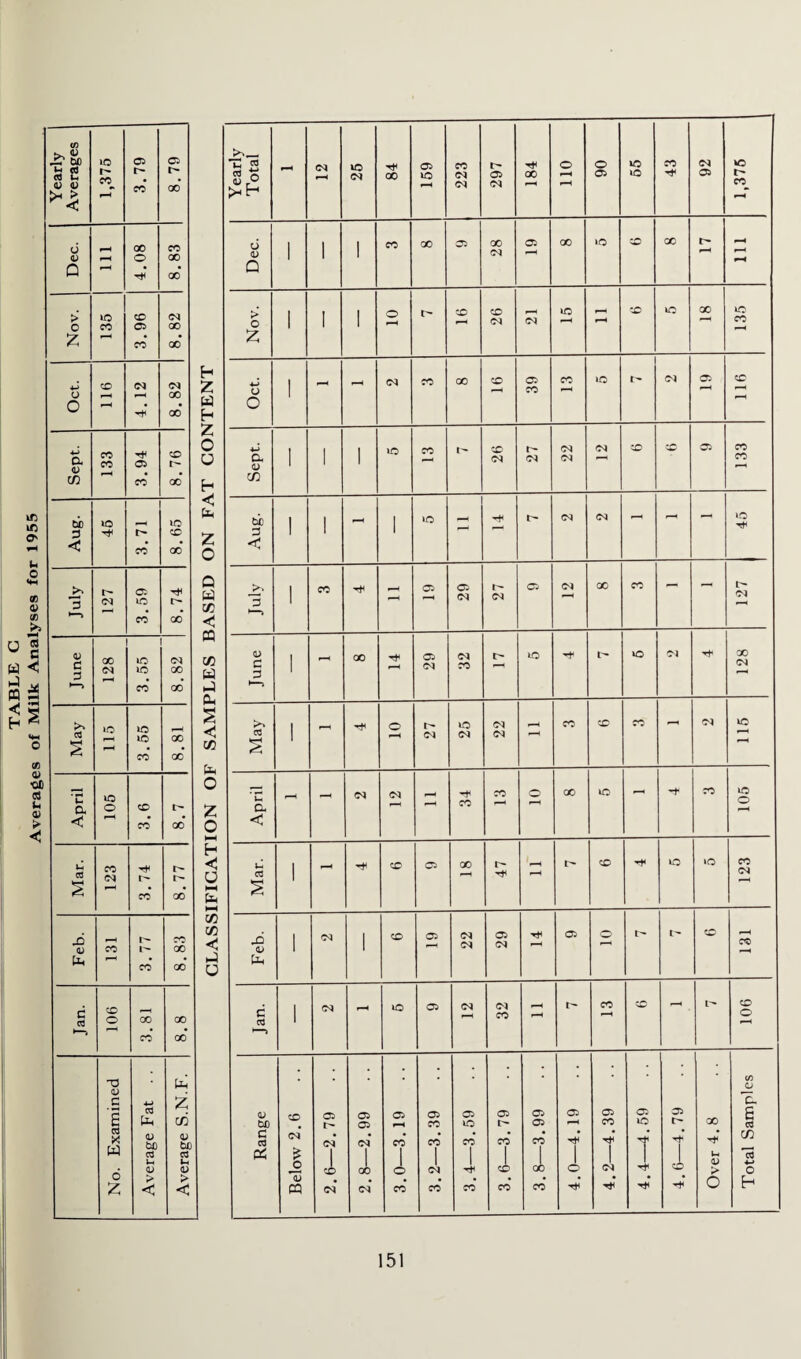 TABLE C Averages of Milk Analyses for 1955