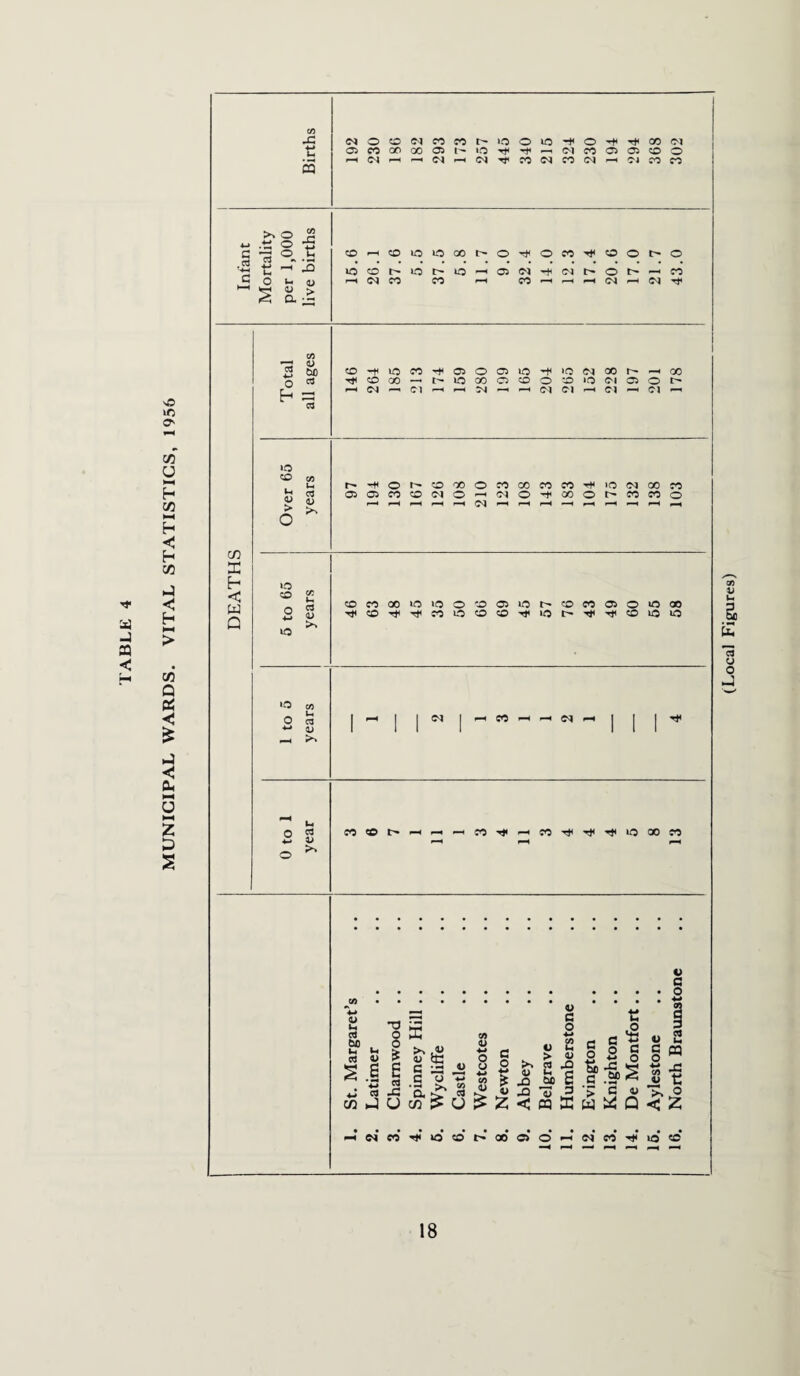 MUNICIPAL WARDS. VITAL STATISTICS, 1955 C/5 & CQ O CD 05 CO CP 00 H (M H PH CO CO h lO a o <M r-H <M o io o i M w CO CO N CO (M ^ rf< CO <M Oi 05 CO O ^ Ol CO CO >, O 2 *-* .ts O *5 c ^ o t. .« 2 _T 13 -4-i T ^ 4-J . ^ O u. aj £ H W CO O IO LO 00 h O CO —« o co ^ co o t- o 01 rt* C/5 r* v 2 bo o a CD -H lO CO CD 00 (M — Cl 0)0 05 10 lO GO O CD r-i M —« ^4 ^ IO (N 00 h h qo o co »o <m a o <N <N r-H Cl —< Cl —I CD « <U > ^ h-fO^OOOOCOOOCOCO^iOWCOCO 05 05COCDWOH(MOiCOO^COCOO C/3 33 h < w Q »D CD C/3 2 S ID CDCOOOiOiOOOO)iOhOCOO)OiOQO ^CD^^COOCDcD^iOh^^cDiOiO •O C/5 - U O as «-» w i—4 ^ I ^ I H CO H iH 01 H Ut 2 2 o ^ o C o -<weo-<i'iocoi>oooo—'e<jM'<tiio5C (Local Figures)