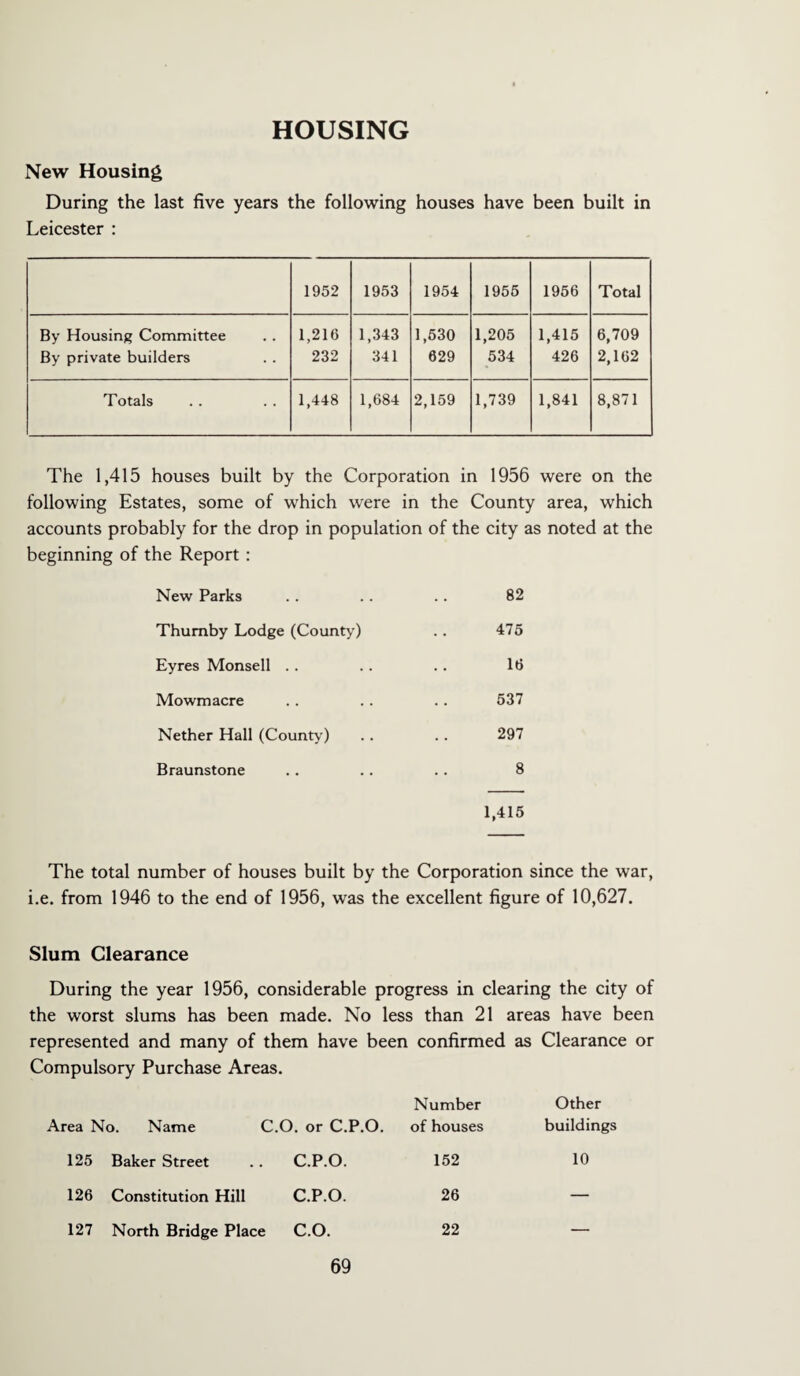 HOUSING New Housing During the last five years the following houses have been built in Leicester : 1952 1953 1954 1955 1956 Total By Housing Committee By private builders 1,216 232 1,343 341 1,530 629 1,205 534 1,415 426 6,709 2,162 Totals 1,448 1,684 2,159 1,739 1,841 8,871 The 1,415 houses built by the Corporation in 1956 were on the following Estates, some of which were in the County area, which accounts probably for the drop in population of the city as noted at the beginning of the Report : New Parks 82 Thumby Lodge (County) 475 Eyres Monsell . . 16 Mowmacre 537 Nether Hall (County) 297 Braunstone 8 1,415 The total number of houses built by the Corporation since the war, i.e. from 1946 to the end of 1956, was the excellent figure of 10,627. Slum Clearance During the year 1956, considerable progress in clearing the city of the worst slums has been made. No less than 21 areas have been represented and many of them have been confirmed as Clearance or Compulsory Purchase Areas. Area No. Name C.O. or C.P.O. Number of houses Other buildings 125 Baker Street C.P.O. 152 10 126 Constitution Hill C.P.O. 26 — 127 North Bridge Place C.O. 22 —