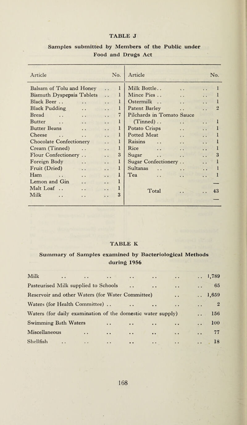 Samples submitted by Members of the Public under Food and Drugs Act Article No. Article No. Balsam of Tolu and Honey 1 Milk Bottle. . 1 Bismuth Dyspepsia Tablets 1 Mince Pies . . 1 Black Beer .. 1 Ostermilk .. 1 Black Pudding 1 Patent Barley 2 Bread 7 Pilchards in Tomato Sauce Butter 1 (Tinned). . i Butter Beans 1 Potato Crisps i Cheese 1 Potted Meat i Chocolate Confectionery 1 Raisins i Cream (Tinned) 1 Rice i Flour Confectionery . . 3 Sugar 3 Foreign Body 1 Sugar Confectionery . . 1 Fruit (Dried) 1 Sultanas 1 Ham 1 Tea 1 Lemon and Gin 1 Malt Loaf .. 1 Total . . 43 Milk 3 TABLE K Summary of Samples examined by Bacteriological Methods during 1956 Milk .. .. .. .. .. .. .. 1,789 Pasteurised Milk supplied to Schools .. .. .. .. 65 Reservoir and other Waters (for Water Committee) .. .. 1,659 Waters (for Health Committee) .. .. .. .. .. 2 Waters (for daily examination of the domestic water supply) .. 156 Swimming Bath Waters ., .. .. .. .. 100 Miscellaneous .. .. .. .. .. .. 77 Shellfish .. .. . . .. .. .. .. 18