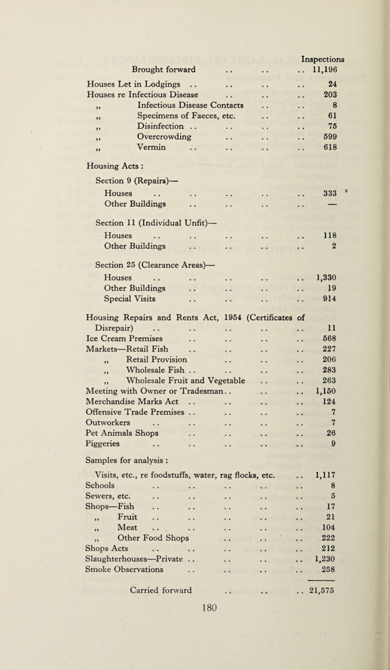 Inspections Brought forward .. .. .. 11,196 Houses Let in Lodgings .. .. .. .. 24 Houses re Infectious Disease .. .. .. 203 „ Infectious Disease Contacts .. .. 8 „ Specimens of Faeces, etc. .. .. 61 „ Disinfection .. .. . . .. 75 „ Overcrowding .. . . .. 699 „ Vermin .. .. .. .. 618 Housing Acts : Section 9 (Repairs)— Houses .. .. .. . . .. 333 1 Other Buildings .. .. .. .. — Section 11 (Individual Unfit)— Houses .. .. .. .. .. 118 Other Buildings . . .. .. .. 2 Section 25 (Clearance Areas)— Houses .. .. .. .. .. 1,330 Other Buildings .. .. .. .. 19 Special Visits .. .. .. .. 914 Housing Repairs and Rents Act, 1954 (Certificates of Disrepair) . . .. .. .. .. 11 Ice Cream Premises .. .. .. .. 568 Markets—Retail Fish .. .. . . . . 227 „ Retail Provision .. .. .. 206 ,, Wholesale Fish .. . . .. .. 283 ,, Wholesale Fruit and Vegetable . . .. 263 Meeting with Owner or Tradesman.. .. .. 1,150 Merchandise Marks Act .. .. .. .. 124 Offensive Trade Premises .. .. .. .. 7 Outworkers . . .. .. .. .. 7 Pet Animals Shops . . .. .. .. 26 Piggeries .. .. .. .. .. 9 Samples for analysis : Visits, etc., re foodstuffs, water, rag flocks, etc. Schools Sewers, etc. Shops—Fish „ Fruit „ Meat ,, Other Food Shops Shops Acts Slaughterhouses—Private Smoke Observations 1,117 8 5 17 21 104 222 212 1,230 258 Carried forward . . .. .. 21,575