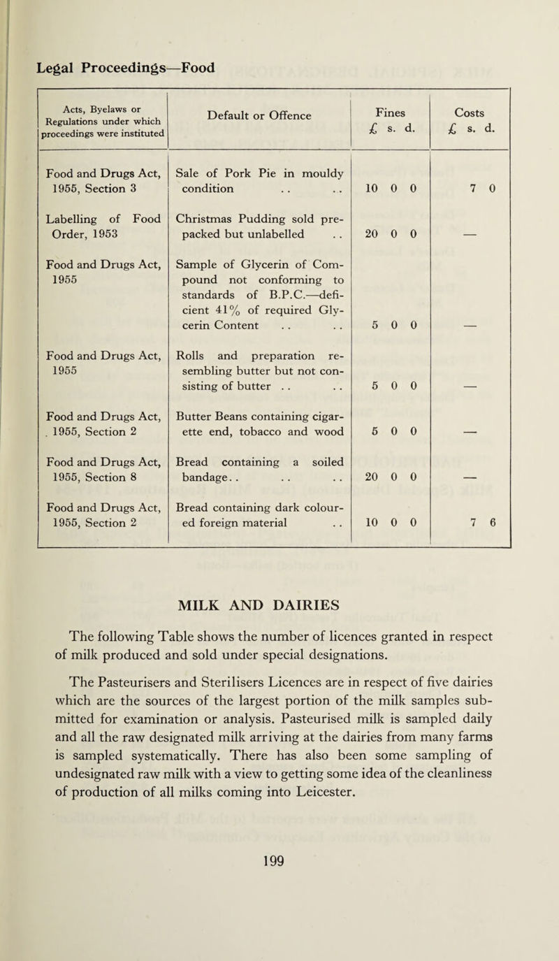 Legal Proceedings—Food Acts, Byelaws or Regulations under which proceedings were instituted Default or Offence Fines £ s. d. Costs £ s. d. Food and Drugs Act, Sale of Pork Pie in mouldy 1955, Section 3 condition 10 0 0 7 0 Labelling of Food Christmas Pudding sold pre- Order, 1953 packed but unlabelled 20 0 0 — Food and Drugs Act, Sample of Glycerin of Com- 1955 pound not conforming to standards of B.P.C.—defi- cient 41% of required Gly- cerin Content 5 0 0 — Food and Drugs Act, Rolls and preparation re- 1955 sembling butter but not con- sisting of butter . . 5 0 0 — Food and Drugs Act, Butter Beans containing cigar- 1955, Section 2 ette end, tobacco and wood 6 0 0 — Food and Drugs Act, Bread containing a soiled 1955, Section 8 bandage. . 20 0 0 — Food and Drugs Act, Bread containing dark colour- 1955, Section 2 ed foreign material 10 0 0 7 6 MILK AND DAIRIES The following Table shows the number of licences granted in respect of milk produced and sold under special designations. The Pasteurisers and Sterilisers Licences are in respect of five dairies which are the sources of the largest portion of the milk samples sub¬ mitted for examination or analysis. Pasteurised milk is sampled daily and all the raw designated milk arriving at the dairies from many farms is sampled systematically. There has also been some sampling of undesignated raw milk with a view to getting some idea of the cleanliness of production of all milks coming into Leicester.