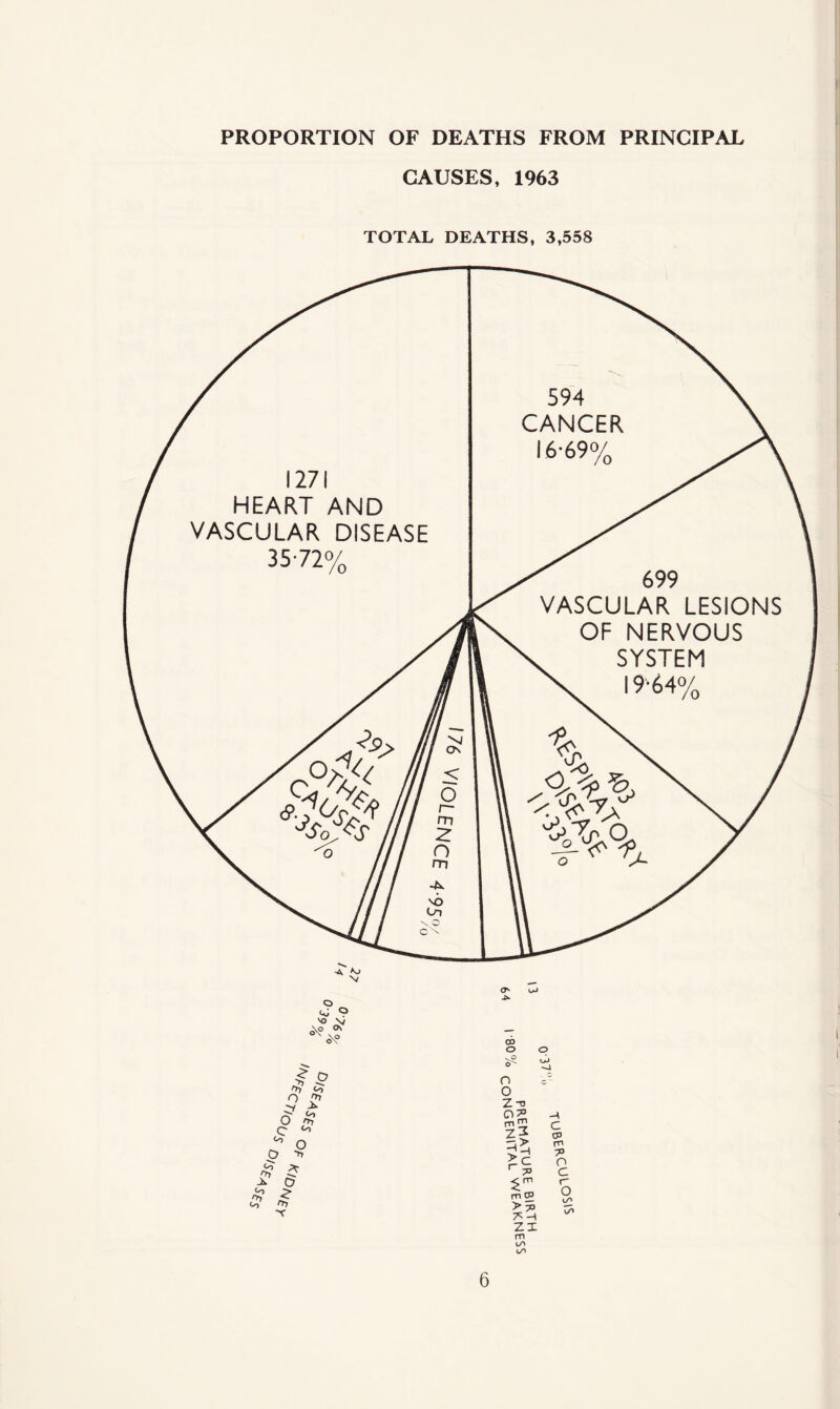 PROPORTION OF DEATHS FROM PRINCIPAL CAUSES, 1963 TOTAL DEATHS, 3,558 Z -o m 5 Zz c 03 m 7> > c O C m cp r* O i/> V> 7C H zx m L/> tr>