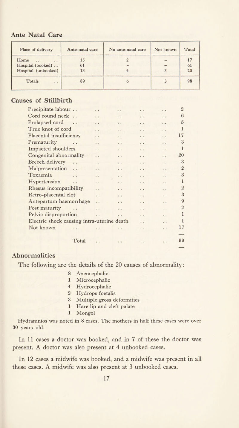 Ante Natal Care Place of delivery Ante-natal care No ante-natal care Not known Total Home 15 2 — 17 Hospital (booked) .. 61 - - 61 Hospital (unbooked) 13 4 3 20 Totals 89 6 3 98 Causes of Stillbirth Precipitate labour . . . . . . . . . . 2 Cord round neck . . . . . . . . . . 6 Prolapsed cord . . . . . . . . . . 5 True knot of cord . . . . . . . . 1 Placental insufficiency . . . . . . . . 17 Prematurity . . . . . . . . . . 3 Impacted shoulders . . . . . . . . 1 Congenital abnormality . . . . . . . . 20 Breech delivery . . . . . . . . . . 3 Malpresentation . . . . . . . . . . 2 Toxaemia . . . . . . . . . . 3 Hypertension . . . . . . . . . . 1 Rhesus incompatibility . . . . . . . . 2 Retro-placental clot . . . . . . . . 3 Antepartum haemorrhage . . . . . . . . 9 Post maturity . . . . . . . . . . 2 Pelvic disproportion . . . . . . . . 1 Electric shock causing intra-uterine death . . . . 1 Not known . . . . . . . . . . 17 Total .. . . . . .. 99 Abnormalities The following are the details of the 20 causes of abnormality: 8 Anencephalic 1 Microcephalic 4 Hydrocephalic 2 Hydrops foetalis 3 Multiple gross deformities 1 Hare lip and cleft palate 1 Mongol Hydramnios was noted in 8 cases. The mothers in half these cases were over 30 years old. In 11 cases a doctor was booked, and in 7 of these the doctor was present. A doctor was also present at 4 unbooked cases. In 12 cases a midwife was booked, and a midwife was present in all these cases. A midwife was also present at 3 unbooked cases.