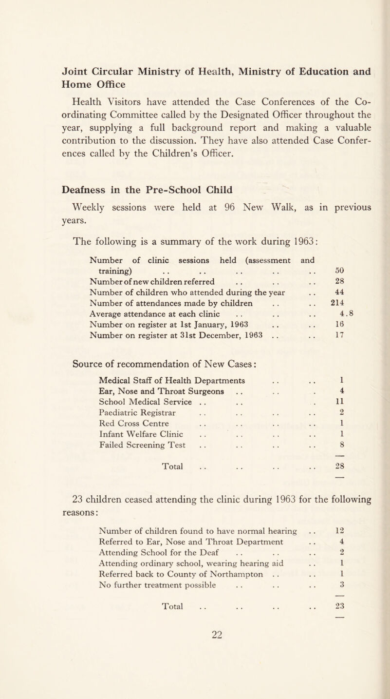Joint Circular Ministry of Health, Ministry of Education and Home Office Health Visitors have attended the Case Conferences of the Co¬ ordinating Committee called by the Designated Officer throughout the year, supplying a full background report and making a valuable contribution to the discussion. They have also attended Case Confer¬ ences called by the Children’s Officer. Deafness in the Pre-School Child Weekly sessions were held at 96 New Walk, as in previous years. The following is a summary of the work during 1963: Number of clinic sessions held (assessment and training) . . .. . . . . . . 50 Number of new children referred .. .. .. 28 Number of children who attended during the year . . 44 Number of attendances made by children . . .. 214 Average attendance at each clinic . . .. .. 4.8 Number on register at 1st January, 1963 .. . . 16 Number on register at 31st December, 1963 . . . . 17 Source of recommendation of New Cases: Medical Staff of Health Departments . . . . 1 Ear, Nose and Throat Surgeons .. . . . 4 School Medical Service . . .. .11 Paediatric Registrar . . . . . . . . 2 Red Cross Centre . . . . . . . . 1 Infant Welfare Clinic . . . . . . . . 1 Failed Screening Test . . . . . . . . 8 Total . . . . . . . . 28 23 children ceased attending the clinic during 1963 for the following reasons: Number of children found to have normal hearing . . 12 Referred to Ear, Nose and Throat Department . . 4 Attending School for the Deaf . . . . . . 2 Attending ordinary school, wearing hearing aid . . 1 Referred back to County of Northampton . . . . 1 No further treatment possible . . . . . . 3 Total . . . . . . . . 23