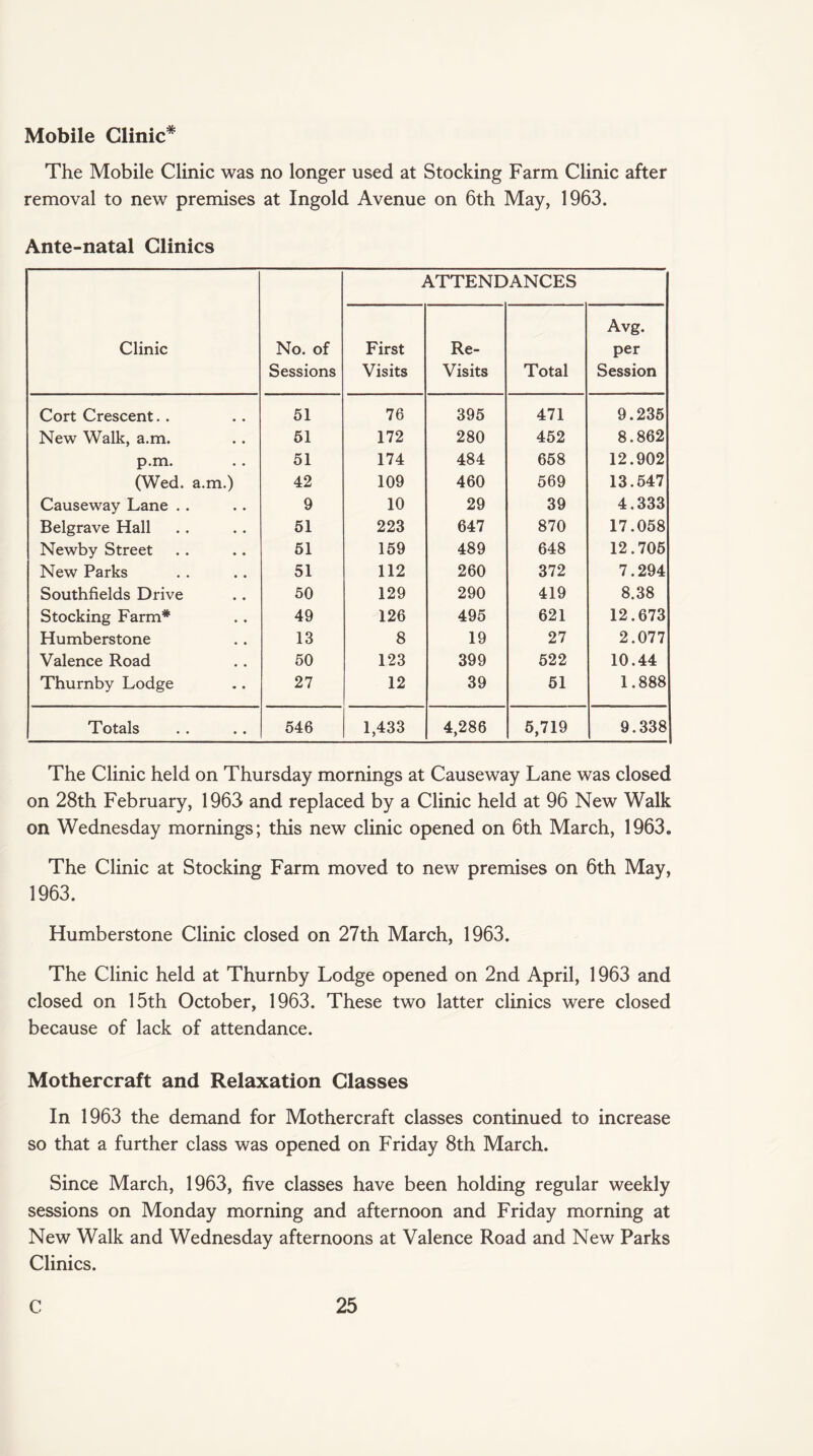 Mobile Clinic* The Mobile Clinic was no longer used at Stocking Farm Clinic after removal to new premises at Ingold Avenue on 6th May, 1963. Ante-natal Clinics Clinic No. of Sessions ATTENDANCES First Visits Re- Visits Total Avg. per Session Cort Crescent.. 51 76 395 471 9.235 New Walk, a.m. 51 172 280 452 8.862 p.m. 51 174 484 658 12.902 (Wed. a.m.) 42 109 460 569 13.547 Causeway Lane .. 9 10 29 39 4.333 Belgrave Hall 51 223 647 870 17.058 Newby Street 51 159 489 648 12.705 New Parks 51 112 260 372 7.294 Southfields Drive 50 129 290 419 8.38 Stocking Farm* 49 126 495 621 12.673 Humberstone 13 8 19 27 2.077 Valence Road 50 123 399 522 10.44 Thurnby Lodge 27 12 39 51 1.888 Totals 546 1,433 4,286 5,719 9.338 The Clinic held on Thursday mornings at Causeway Lane was closed on 28th February, 1963 and replaced by a Clinic held at 96 New Walk on Wednesday mornings; this new clinic opened on 6th March, 1963. The Clinic at Stocking Farm moved to new premises on 6th May, 1963. Humberstone Clinic closed on 27th March, 1963. The Clinic held at Thurnby Lodge opened on 2nd April, 1963 and closed on 15th October, 1963. These two latter clinics were closed because of lack of attendance. Mothercraft and Relaxation Classes In 1963 the demand for Mothercraft classes continued to increase so that a further class was opened on Friday 8th March. Since March, 1963, five classes have been holding regular weekly sessions on Monday morning and afternoon and Friday morning at New Walk and Wednesday afternoons at Valence Road and New Parks Clinics.