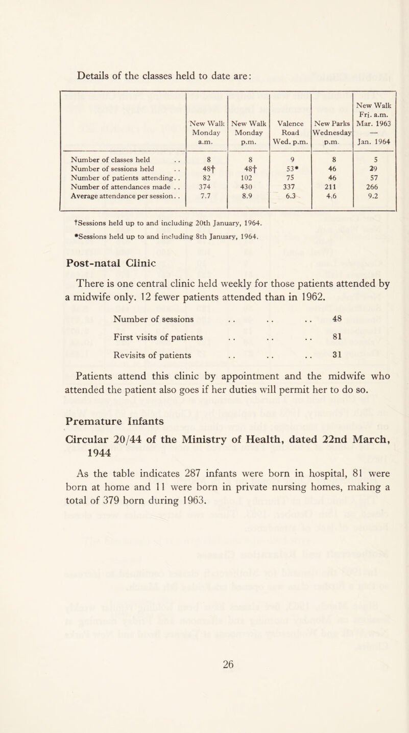 Details of the classes held to date are: New Walk Monday a.m. New Walk Monday p.m. Valence Road Wed. p.m. New Parks Wednesday p.m. New Walk Fri. a.m. Mar. 1963 Jan. 1964 Number of classes held 8 8 9 8 5 Number of sessions held 48f 48f 53* 46 29 Number of patients attending. . 82 102 75 46 57 Number of attendances made . . 374 430 337 211 266 Average attendance per session. . 7.7 8.9 6.3 4.6 9.2 tSessions held up to and including 20th January, 1964. *Sessions held up to and including 8th January, 1964. Post-natal Clinic There is one central clinic held weekly for those patients attended by a midwife only. 12 fewer patients attended than in 1962. Number of sessions . . . . .. 48 First visits of patients . . . . . . 81 Revisits of patients . . . . . . 31 Patients attend this clinic by appointment and the midwife who attended the patient also goes if her duties will permit her to do so. Premature Infants Circular 20/44 of the Ministry of Health, dated 22nd March, 1944 As the table indicates 287 infants were born in hospital, 81 were born at home and 11 were born in private nursing homes, making a total of 379 born during 1963.