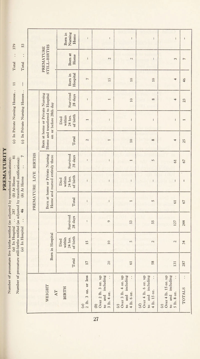 PREMATURITY Number of premature live births notified (as adjusted by transferred notifications): (a) In Hospital .. 287 (b) At Home .. 81 (c) In Private Nursing Homes. . 11 Total .. 379 Number of premature still-births notified (as adjusted by transferred notifications): (a) In Hospital .. 46 (6) At Home .. 7 (c) In Private Nursing Homes.. — Total .. 53