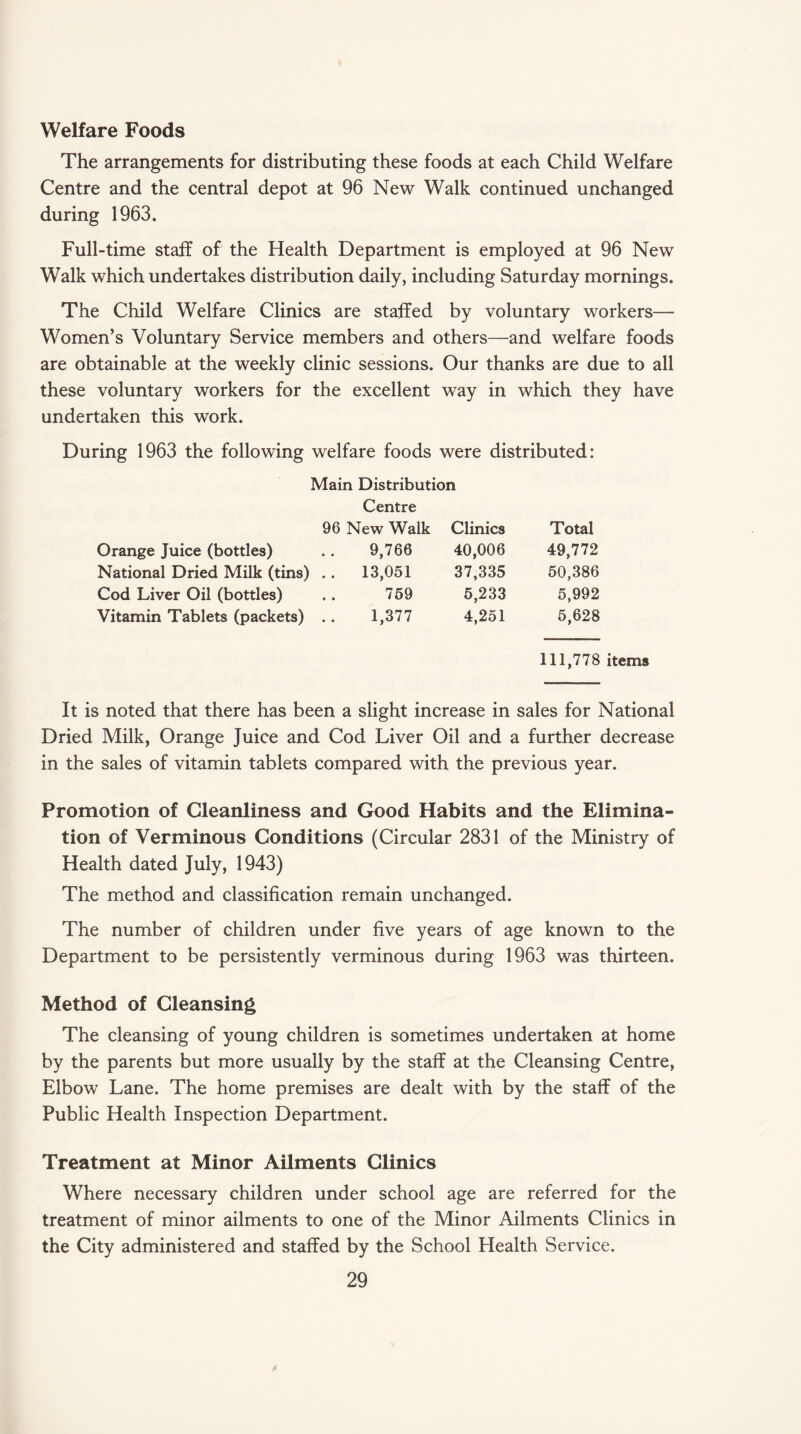 Welfare Foods The arrangements for distributing these foods at each Child Welfare Centre and the central depot at 96 New Walk continued unchanged during 1963. Full-time staff of the Health Department is employed at 96 New Walk which undertakes distribution daily, including Saturday mornings. The Child Welfare Clinics are staffed by voluntary workers— Women’s Voluntary Service members and others—and welfare foods are obtainable at the weekly clinic sessions. Our thanks are due to all these voluntary workers for the excellent way in which they have undertaken this work. During 1963 the following welfare foods were distributed: Main Distribution Centre 96 New Walk Clinics Total Orange Juice (bottles) 9,766 40,006 49,772 National Dried Milk (tins) .. 13,051 37,335 50,386 Cod Liver Oil (bottles) 759 5,233 5,992 Vitamin Tablets (packets) 1,377 4,251 5,628 111,778 items It is noted that there has been a slight increase in sales for National Dried Milk, Orange Juice and Cod Liver Oil and a further decrease in the sales of vitamin tablets compared with the previous year. Promotion of Cleanliness and Good Habits and the Elimina¬ tion of Verminous Conditions (Circular 2831 of the Ministry of Health dated July, 1943) The method and classification remain unchanged. The number of children under five years of age known to the Department to be persistently verminous during 1963 was thirteen. Method of Cleansing The cleansing of young children is sometimes undertaken at home by the parents but more usually by the staff at the Cleansing Centre, Elbow Lane. The home premises are dealt with by the staff of the Public Health Inspection Department. Treatment at Minor Ailments Clinics Where necessary children under school age are referred for the treatment of minor ailments to one of the Minor Ailments Clinics in the City administered and staffed by the School Health Service.