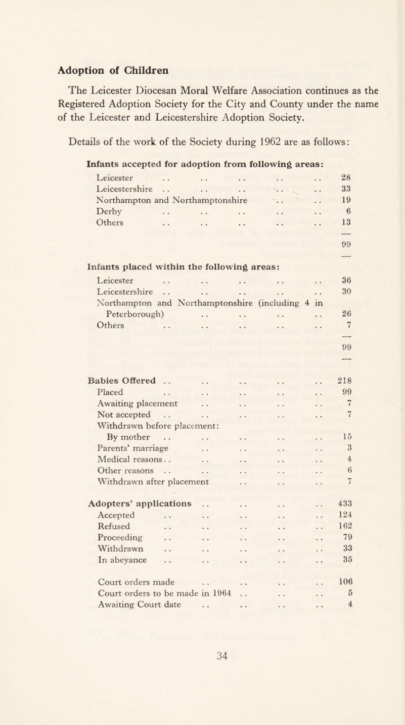 Adoption of Children The Leicester Diocesan Moral Welfare Association continues as the Registered Adoption Society for the City and County under the name of the Leicester and Leicestershire Adoption Society. Details of the work of the Society during 1962 are as follows: Infants accepted for adoption from following areas: Leicester . . . . . . . . . . 28 Leicestershire . . . . . . . . . . 33 Northampton and Northamptonshire . . . . 19 Derby . . . . . . . . . . 6 Others . . . . . . . . . . 13 99 Infants placed within the following areas: Leicester . . . . . . . . . . 36 Leicestershire . . . . . . . . . . 30 Northampton and Northamptonshire (including 4 in Peterborough) . . . . . . . . 26 Others . . . . . . . . . . 7 99 Babies Offered .. . . .. .. .. 218 Placed . . . . . . . . . . 99 Awaiting placement . . . . . . . . 7 Not accepted . . . . . . . . . . 7 Withdrawn before placement: By mother . . . . . . . . . . 15 Parents’ marriage . . . . . . . . 3 Medical reasons. . . . . . . . . . 4 Other reasons . . . . . . . . . . 6 Withdrawn after placement . . . . . . 7 Adopters’ applications . . . . . . . . 433 Accepted . . . . . . . . . . 124 Refused .. .. . . .. ..162 Proceeding . . . . . . . . . . 79 Withdrawn . . . . . . . . . . 33 In abeyance . . . . . . . . . . 35 Court orders made Court orders to be made in 1964 Awaiting Court date 106 5 4