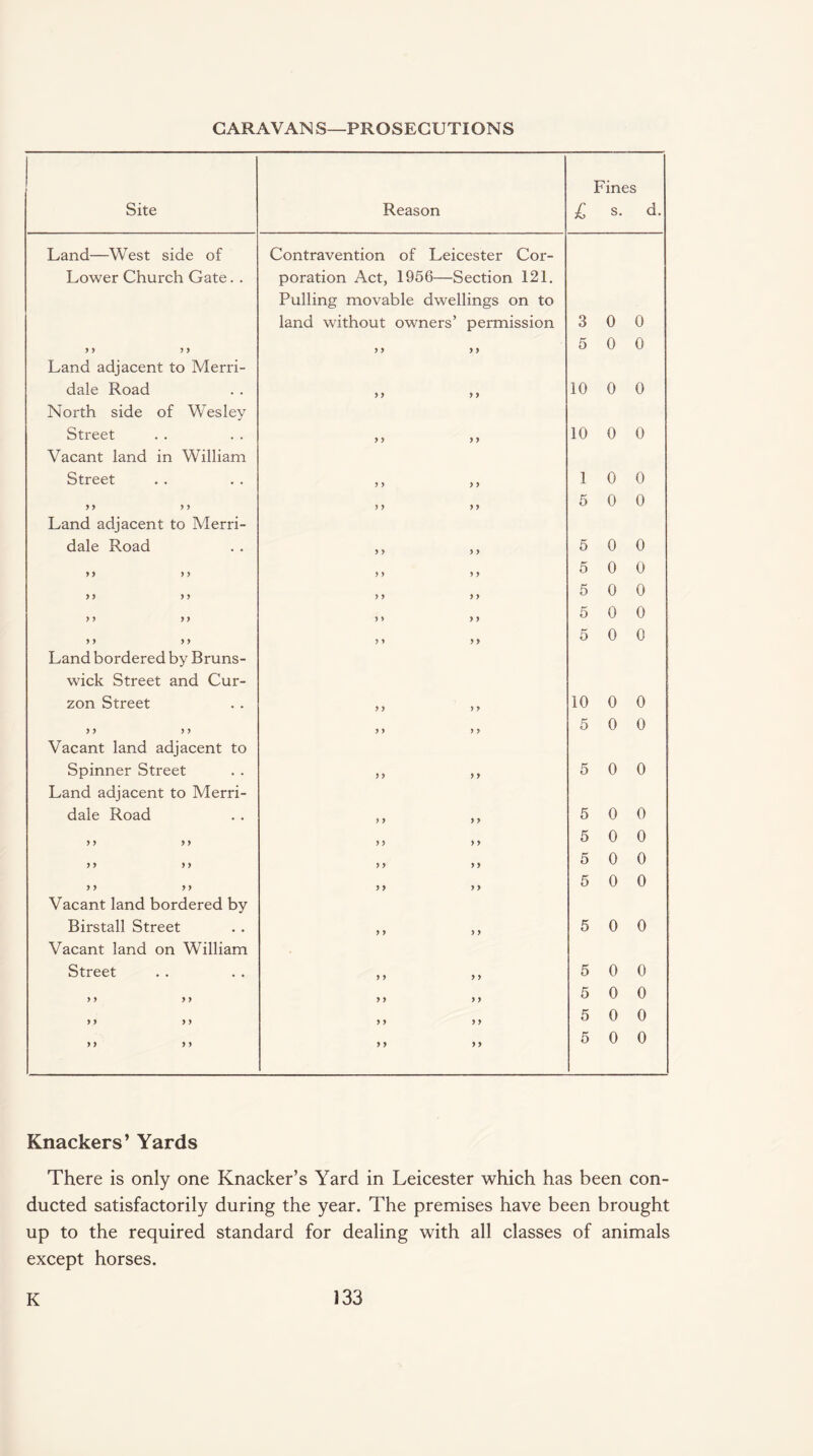 CARAVANS—PROSECUTIONS Site Reason £ Fines s. d. Land—West side of Lower Church Gate. . Contravention of Leicester Cor¬ poration Act, 1956—Section 121. Pulling movable dwellings on to land without owners’ permission 3 0 0 yy yy y y y y 5 0 0 Land adjacent to Merri- dale Road y y y y 10 0 0 North side of Wesley Street y y y y 10 0 0 Vacant land in William Street y y y y 1 0 0 yy yy y y y y 5 0 0 Land adjacent to Merri- dale Road y y y y 5 0 0 yy yy y y y y 5 0 0 yy yy y y y y 5 0 0 y y yy y y y y 5 0 0 yy yy y > y y 5 0 0 Land bordered by Bruns¬ wick Street and Cur- zon Street y y y y 10 0 0 y y yy y y y y 5 0 0 Vacant land adjacent to Spinner Street y y y y 5 0 0 Land adjacent to Merri- dale Road y y y y 5 0 0 yy yy y y y y 5 0 0 yy yy y y y y 5 0 0 y y yy y y y y 5 0 0 Vacant land bordered by Birstall Street y y y y 5 0 0 Vacant land on William Street y y y y 5 0 0 y y yy y y y y 5 0 0 y y yy y y y y 5 0 0 yy y y y y y y 5 0 0 Knackers’ Yards There is only one Knacker’s Yard in Leicester which has been con¬ ducted satisfactorily during the year. The premises have been brought up to the required standard for dealing with all classes of animals except horses.