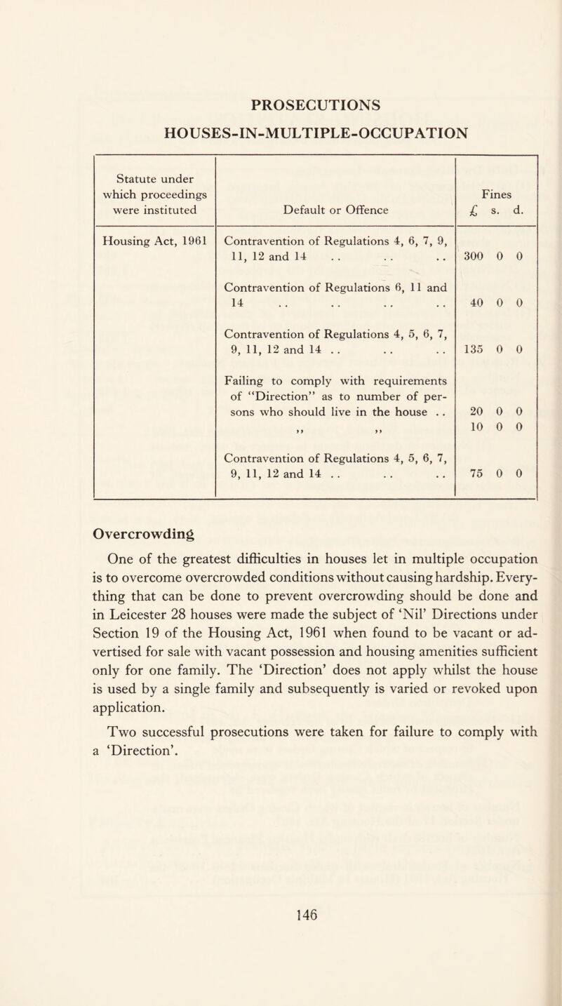 PROSECUTIONS HOUSES-IN-MULTIPLE-OCCUPATION Statute under which proceedings were instituted Default or Offence Fines £ s. d. Housing Act, 1961 Contravention of Regulations 4, 6, 7, 9, 11, 12 and 14 300 0 0 Contravention of Regulations 6, 11 and 14 40 0 0 Contravention of Regulations 4, 5, 6, 7, 9, 11, 12 and 14 . . 135 0 0 Failing to comply with requirements of “Direction” as to number of per¬ sons who should live in the house . . 20 0 0 y > yy 10 0 0 Contravention of Regulations 4, 5, 6, 7, 9, 11, 12 and 14 . . 75 0 0 Overcrowding One of the greatest difficulties in houses let in multiple occupation is to overcome overcrowded conditions without causing hardship. Every¬ thing that can be done to prevent overcrowding should be done and in Leicester 28 houses were made the subject of ‘Nil’ Directions under Section 19 of the Housing Act, 1961 when found to be vacant or ad¬ vertised for sale with vacant possession and housing amenities sufficient only for one family. The ‘Direction’ does not apply whilst the house is used by a single family and subsequently is varied or revoked upon application. Two successful prosecutions were taken for failure to comply with a ‘Direction’.