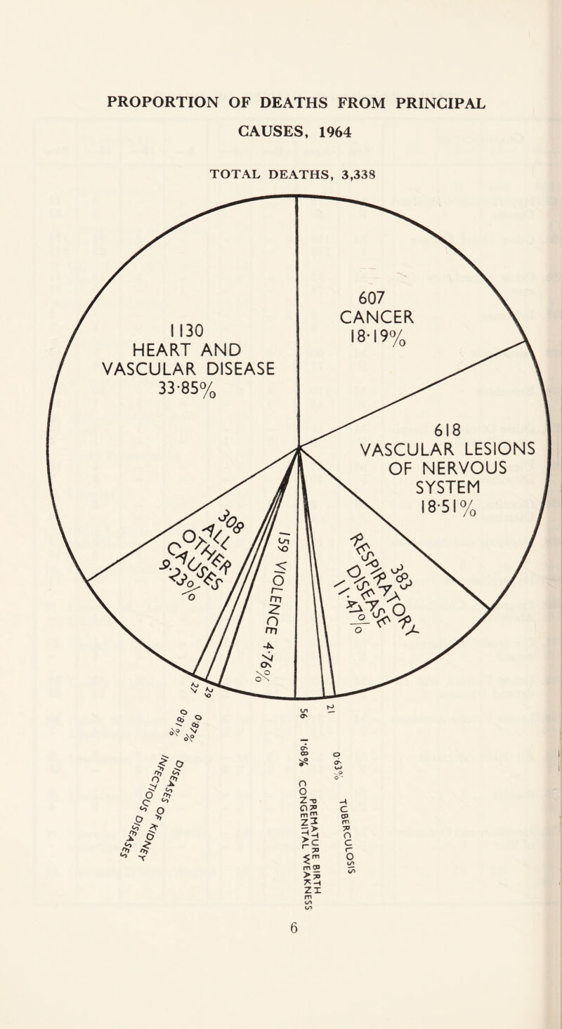 PROPORTION OF DEATHS FROM PRINCIPAL CAUSES, 1964 TOTAL DEATHS, 3,338 $ i? Q £> >7 o> O £> to o D ^ £ $ £ * O' c> yO O o Z *T3 07* m dJ il m CD >£ zx m U> UK 0s OJ ^.O c CP m 7) o c r* O — U”