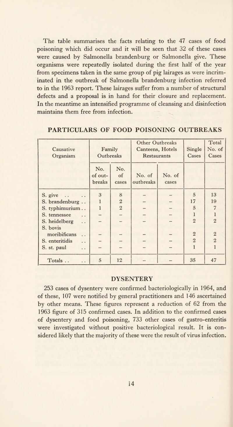 The table summarises the facts relating to the 47 cases of food poisoning which did occur and it will be seen that 32 of these cases were caused by Salmonella brandenburg or Salmonella give. These organisms were repeatedly isolated during the first half of the year from specimens taken in the same group of pig lairages as were incrim¬ inated in the outbreak of Salmonella brandenburg infection referred to in the 1963 report. These lairages suffer from a number of structural defects and a proposal is in hand for their closure and replacement. In the meantime an intensified programme of cleansing and disinfection maintains them free from infection. PARTICULARS OF FOOD POISONING OUTBREAKS Causative Organism Family Outbreaks Other Outbreaks Canteens, Hotels Restaurants Single Cases Total No. of Cases No. of out¬ breaks No. of cases No. of outbreaks No. of cases S. give 3 8 — — 5 13 S. brandenburg . . 1 2 — — 17 19 S. typhimurium. . 1 2 — — 5 7 S. tennessee — — — — 1 1 S. heidelberg S. bo vis — — — — 2 2 moribificans . . — — — — 2 2 S. enteritidis — — — — 2 2 S. st. paul — — — — 1 1 Totals . . 5 12 — — 35 47 DYSENTERY 253 cases of dysentery were confirmed bacteriologically in 1964, and of these, 107 were notified by general practitioners and 146 ascertained by other means. These figures represent a reduction of 62 from the 1963 figure of 315 confirmed cases. In addition to the confirmed cases of dysentery and food poisoning, 733 other cases of gastro-enteritis were investigated without positive bacteriological result. It is con¬ sidered likely that the majority of these were the result of virus infection.