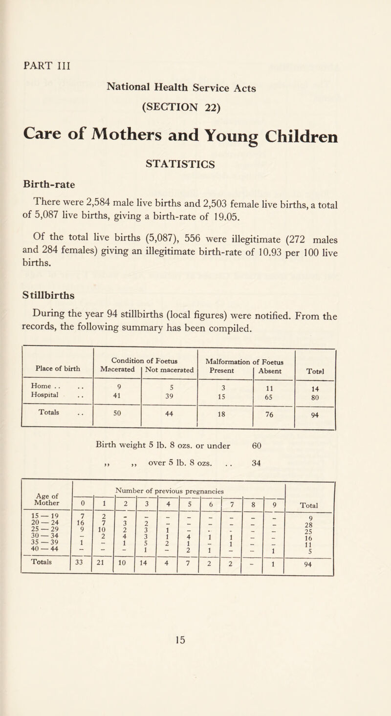 PART III National Health Service Acts (SECTION 22) Care of Mothers and Young Children STATISTICS Birth-rate There were 2,584 male live births and 2,503 female live births, a total of 5,087 live births, giving a birth-rate of 19.05. Of the total live births (5,087), 556 were illegitimate (272 males and 284 females) giving an illegitimate birth-rate of 10.93 per 100 live births. Stillbirths During the year 94 stillbirths (local figures) were notified. From the records, the following summary has been compiled. Condition of Foetus Malformation of Foetus Place of birth Macerated Not macerated Present Absent Total Home .. 9 5 3 11 14 Hospital 41 39 15 65 80 Totals 50 44 18 76 94 Birth weight 5 lb. 8 ozs. or under 60 ,, ,, over 5 lb. 8 ozs. . . 34