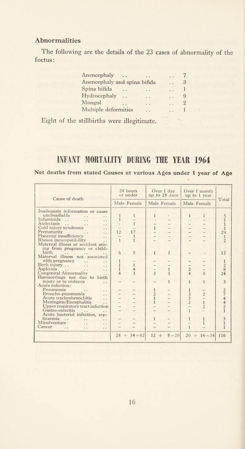 Abnormalities The following are the details of the 23 cases of abnormality of the foetus: Anencephaly . . . . . . 7 Anencephaly and spina bifida . . 3 Spina bifida . . . . . . 1 Hydrocephaly . . . . . . 9 Mongol . . . . . . 2 Multiple deformities . . . . 1 Eight of the stillbirths were illegitimate. INFANT MORTALITY DURING THE YEAR 1964 Net deaths from stated Causes at various Ages under 1 year of Age Cause of death 24 hours or under Over 1 day up to 28 days Over 1 month up to 1 year T otal Male Female Male Female Male Female Inadequate information or cause unclassifiable 1 1 1 1 1 5 Infanticide . . 1 — - — 1 Atelectasis - 1 — _ _ 1 Cold injury syndrome — — 1 — — — 1 Prematurity 12 17 — — — — 29 Placental insufficiency — 1 — — _ _ 1 Rhesus incompatibility 1 1 — — — — 2 Maternal illness or accident aris¬ ing from pregnancy or child¬ birth 6 5 ' 1 1 13 Maternal illness not associated with pregnancy 1 1 Birth injury . . 1 1 — — — — 2 Asphyxia 1 4 - 1 2 — 8 Congenital Abnormality 4 3 3 5 4 5 24 Haemorrhage not due to birth injury or to violence 1 1 1 3 Acute infection: Pneumonia 1 1 2 Broncho-pneumonia — — 2 — 3 2 7 Acute tracheobronchitis — — 1 — 3 — 4 Meningitis/Encephalitis - — 1 — 2 1 4 Upper respiratory tract infection — — — — — 2 2 Gastro-enteritis — — — — 1 — 1 Acute bacterial infection, sep¬ ticaemia 1 1 1 3 Misadventure — — — — 1 1 Cancer - - - - 1 1 28 f 34 = 62 12 + 8=20 20 + 14 = 34 116