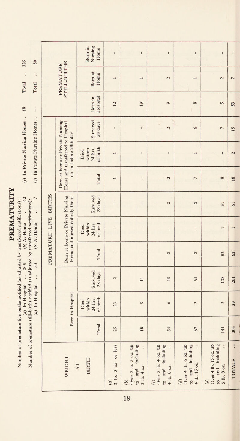 Number of premature live births notified (as adjusted by transferred notifications): Number of premature still-births notified (as adjusted by transferred notifications): W Born in Nursing Home i i I 1 1 i K U 0 s <3 m t-2 1 W i-4 2 £ Born at Home V“H t-H CO CO i> Ph H Born in Hospital CM r—i O O' 00 m 53 Total 1 i CO 00 52 62 Born in Hospital Survived 28 days cor T-H 45 65 00 CO y—4 261 Died within 24 hrs. of birth 23 iO vO CO cr> 39 Total 25 00 V-H 54 67 H 305 WEIGHT AT BIRTH (a) 2 lb. 3 oz. or less (b) Over 2 lb. 3 oz. up to and including 3 lb. 4 oz. (c) Over 3 lb. 4 oz. up to and including 4 lb. 6 oz. (d) Over 4 lb. 6 oz. up to and including 4 1b. 15 oz. (e) Over 4 lb. 15 oz. up to and including 5 lb. 8 oz. J TOTALS 18