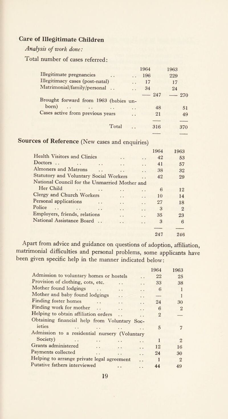 Care of Illegitimate Children Analysis of work done: Total number of cases referred: 1964 1963 Illegitimate pregnancies . . . . 196 229 Illegitimacy cases (post-natal) . . 17 17 Matrimonial/family/personal . . . . 34 24 247 - 270 Brought forward from 1963 (babies un- born) 48 51 Cases active from previous years 21 49 Total 316 370 Sources of Reference (New cases and enquiries) 1964 1963 Health Visitors and Clinics 42 53 Doctors . . 41 57 Almoners and Matrons 38 32 Statutory and Voluntary Social Workers 42 29 National Council for the Unmarried Mother and Her Child 6 12 Clergy and Church Workers 10 14 Personal applications 27 18 Police • • • • • • 3 2 Employers, friends, relations 35 23 National Assistance Board .. 3 6 247 246 Apart from advice and guidance on questions of adoptio n, affiliation, matrimonial difficulties and personal problems, some applicants have been given specific help in the manner indicated below: Admission to voluntary homes or hostels 1964 22 1963 25 Provision of clothing, cots, etc. 33 38 Mother found lodgings 6 1 Mother and baby found lodgings — 1 Finding foster homes 24 30 Finding work for mother 6 2 Helping to obtain affiliation orders 2 _ Obtaining financial help from Voluntary Soc¬ ieties 5 7 Admission to a residential nursery (Voluntary Society) 1 2 Grants administered 12 16 Payments collected 24 30 Helping to arrange private legal agreement 1 2 Putative fathers interviewed 44 49