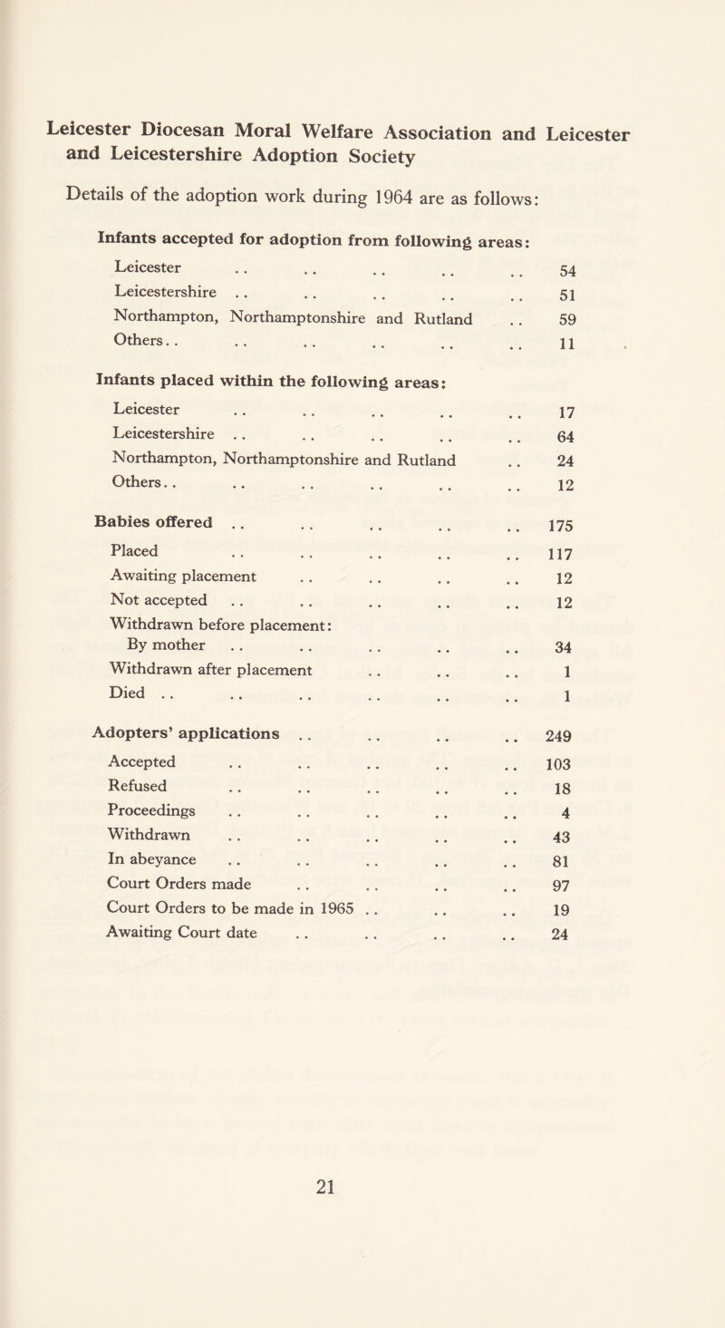 Leicester Diocesan Moral Welfare Association and and Leicestershire Adoption Society Details of the adoption work during 1964 are as follows: Infants accepted for adoption from following areas: Leicester Leicestershire Northampton, Northamptonshire and Rutland Others.. Infants placed within the following areas: Leicester Leicestershire Northampton, Northamptonshire and Rutland Others Babies offered Placed Awaiting placement Not accepted Withdrawn before placement: By mother Withdrawn after placement Died Adopters’ applications Accepted Refused Proceedings Withdrawn In abeyance Court Orders made Court Orders to be made in 1965 Awaiting Court date Leicester 54 51 59 11 17 64 24 12 175 117 12 12 34 1 1 249 103 18 4 43 81 97 19 24