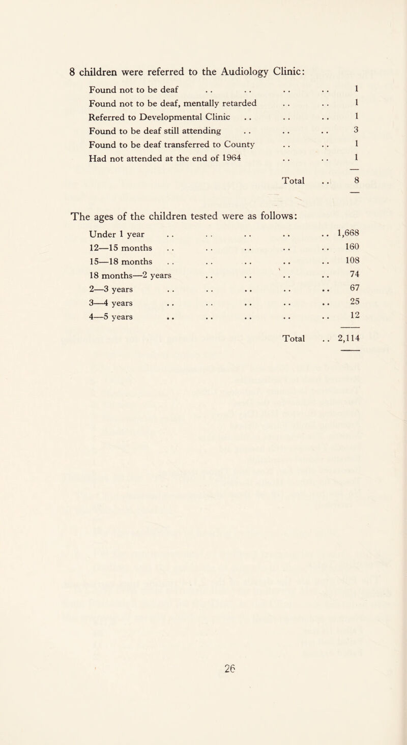 8 children were referred to the Audiology Clinic: Found not to be deaf .. . . .. .. 1 Found not to be deaf, mentally retarded . . . . 1 Referred to Developmental Clinic .. .. .. 1 Found to be deaf still attending . . . . .. 3 Found to be deaf transferred to County . . .. 1 Had not attended at the end of 1964 . . . . 1 Total .. 8 The ages of the children tested were as follows: Under 1 year . . . . . . .. .. 1,668 12—15 months . . . . . . .. . • 180 15—18 months . . . . . . .. .. 108 \ 18 months—2 years . . . . . . . • 74 2— 3 years . . . . .. . . .. 87 3— 4 years .. . . .. . • .. 25 4— 5 years .. . . .. . . • • 12 Total .. 2,114