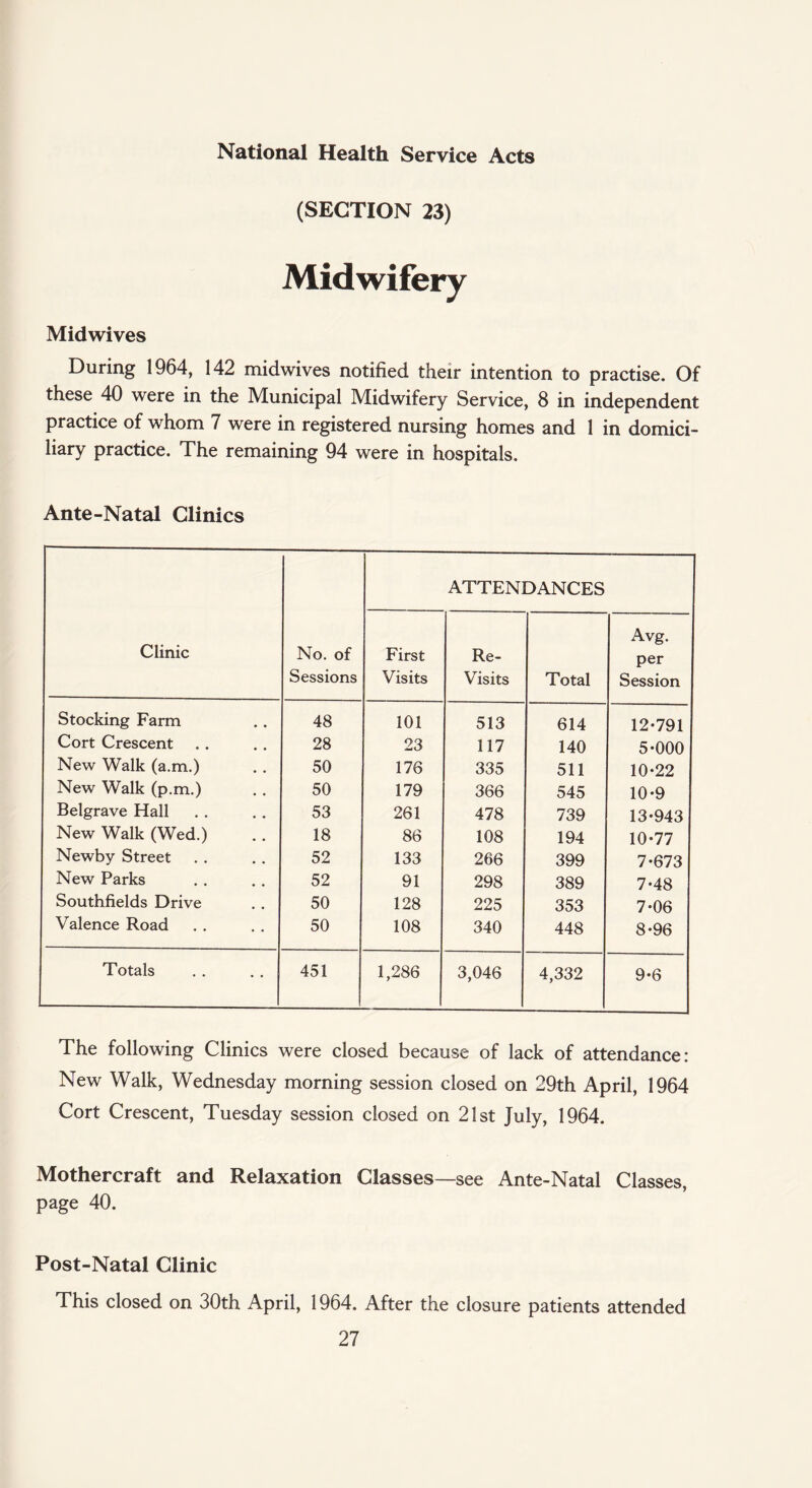 National Health Service Acts (SECTION 23) Midwifery Midwives During 1964, 142 midwives notified their intention to practise. Of these 40 were in the Municipal Midwifery Service, 8 in independent practice of whom 7 were in registered nursing homes and 1 in domici¬ liary practice. The remaining 94 were in hospitals. Ante-Natal Clinics Clinic No. of Sessions ATTENDANCES First Visits Re- Visits Total Avg. per Session Stocking Farm 48 101 513 614 12-791 Cort Crescent .. 28 23 117 140 5-000 New Walk (a.m.) 50 176 335 511 10-22 New Walk (p.m.) 50 179 366 545 10-9 Belgrave Hall 53 261 478 739 13-943 New Walk (Wed.) 18 86 108 194 10-77 Newby Street 52 133 266 399 7-673 New Parks 52 91 298 389 7-48 Southfields Drive 50 128 225 353 7-06 Valence Road 50 108 340 448 8-96 Totals 451 1,286 3,046 4,332 9-6 The following Clinics were closed because of lack of attendance: New Walk, Wednesday morning session closed on 29th April, 1964 Cort Crescent, Tuesday session closed on 21st July, 1964. Mothercraft and Relaxation Classes—see Ante-Natal Classes, page 40. Post-Natal Clinic This closed on 30th April, 1964. After the closure patients attended