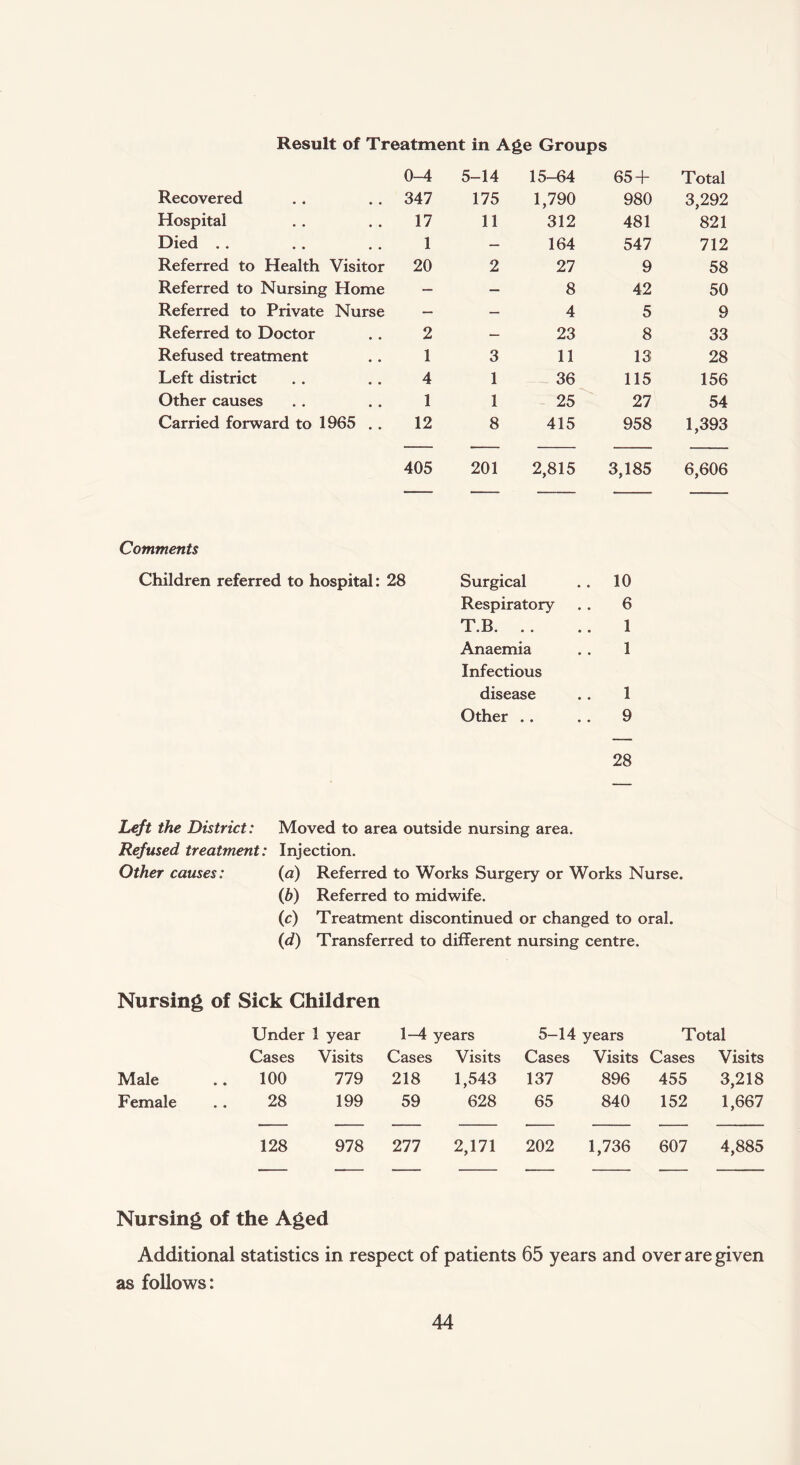 Result of Treatment in Age Groups 0-4 5-14 15-64 65 + Total Recovered 347 175 1,790 980 3,292 Hospital 17 11 312 481 821 Died .. 1 — 164 547 712 Referred to Health Visitor 20 2 27 9 58 Referred to Nursing Home — — 8 42 50 Referred to Private Nurse — — 4 5 9 Referred to Doctor 2 — 23 8 33 Refused treatment 1 3 11 13 28 Left district 4 1 36 115 156 Other causes 1 1 25 27 54 Carried forward to 1965 .. 12 8 415 958 1,393 405 201 2,815 3,185 6,606 Comments Children referred to hospital: 28 Surgical 10 Respiratory 6 T B 1 Anaemia 1 Infectious disease 1 Other .. 9 28 Left the District: Moved to area outside nursing area. Refused treatment: Injection. Other causes: (a) Referred to Works Surgery or Works Nurse. (6) Referred to midwife. (c) Treatment discontinued or changed to oral. (d) Transferred to different nursing centre. Nursing of Sick Children Under 1 year 1-4 years 5-14 years Total Cases Visits Cases Visits Cases Visits Cases Visits Male .. 100 779 218 1,543 137 896 455 3,218 Female 28 199 59 628 65 840 152 1,667 128 978 277 2,171 202 1,736 607 4,885 Nursing of the Aged Additional statistics in respect of patients 65 years and over are given as follows: