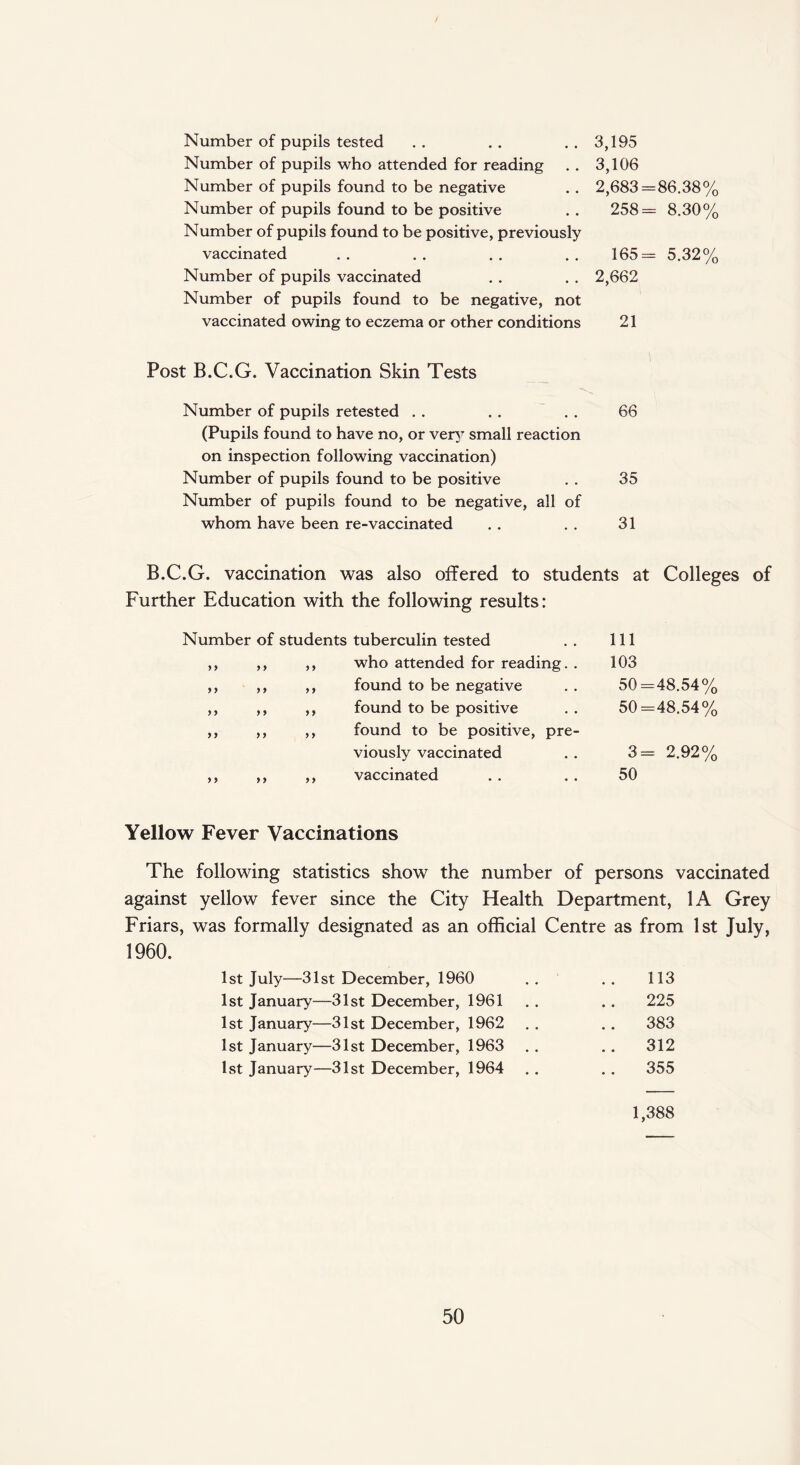 Number of pupils tested Number of pupils who attended for reading Number of pupils found to be negative Number of pupils found to be positive Number of pupils found to be positive, previously vaccinated Number of pupils vaccinated Number of pupils found to be negative, not vaccinated owing to eczema or other conditions 3,195 3,106 2,683=86.38% 258= 8.30% 165= 5.32% 2,662 21 Post B.C.G. Vaccination Skin Tests Number of pupils retested . . .. . . 66 (Pupils found to have no, or very small reaction on inspection following vaccination) Number of pupils found to be positive . . 35 Number of pupils found to be negative, all of whom have been re-vaccinated . . . . 31 B.C.G. vaccination was also offered to students at Colleges of Further Education with the following results: Number of students tuberculin tested ,, ,, ,, who attended for reading. . ,, ,, ,, found to be negative ,, ,, ,, found to be positive ,, ,, ,, found to be positive, pre¬ viously vaccinated ,, ,, ,, vaccinated 111 103 50=48.54% 50=48.54% 3= 2.92% 50 Yellow Fever Vaccinations The following statistics show the number of persons vaccinated against yellow fever since the City Health Department, 1A Grey Friars, was formally designated as an official Centre as from 1st July, 1960. 1st July—31st December, 1960 . . . . 113 1st January—31st December, 1961 . . . . 225 1st January—31st December, 1962 . . . . 383 1st January—31st December, 1963 . . .. 312 1st January—31st December, 1964 . . . . 355 1,388