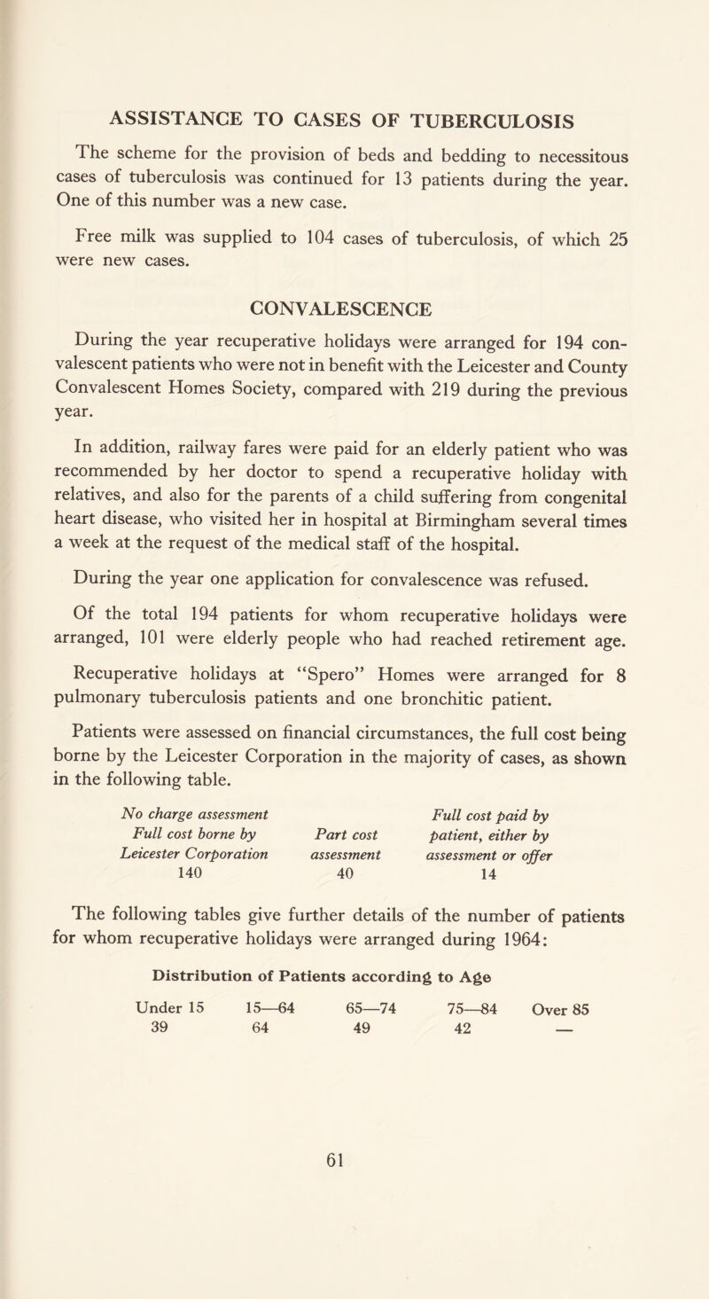 ASSISTANCE TO CASES OF TUBERCULOSIS The scheme for the provision of beds and bedding to necessitous cases of tuberculosis was continued for 13 patients during the year. One of this number was a new case. Free milk was supplied to 104 cases of tuberculosis, of which 25 were new cases. CONVALESCENCE During the year recuperative holidays were arranged for 194 con¬ valescent patients who were not in benefit with the Leicester and County Convalescent Homes Society, compared with 219 during the previous year. In addition, railway fares were paid for an elderly patient who was recommended by her doctor to spend a recuperative holiday with relatives, and also for the parents of a child suffering from congenital heart disease, who visited her in hospital at Birmingham several times a week at the request of the medical staff of the hospital. During the year one application for convalescence was refused. Of the total 194 patients for whom recuperative holidays were arranged, 101 were elderly people who had reached retirement age. Recuperative holidays at “Spero” Homes were arranged for 8 pulmonary tuberculosis patients and one bronchitic patient. Patients were assessed on financial circumstances, the full cost being borne by the Leicester Corporation in the majority of cases, as shown in the following table. No charge assessment Full cost borne by Leicester Corporation 140 Part cost assessment 40 Full cost paid by patient, either by assessment or offer 14 The following tables give further details of the number of patients for whom recuperative holidays were arranged during 1964: Distribution of Patients according to Age Under 15 15—64 65—74 75—84 Over 85 39 64 49 42 —