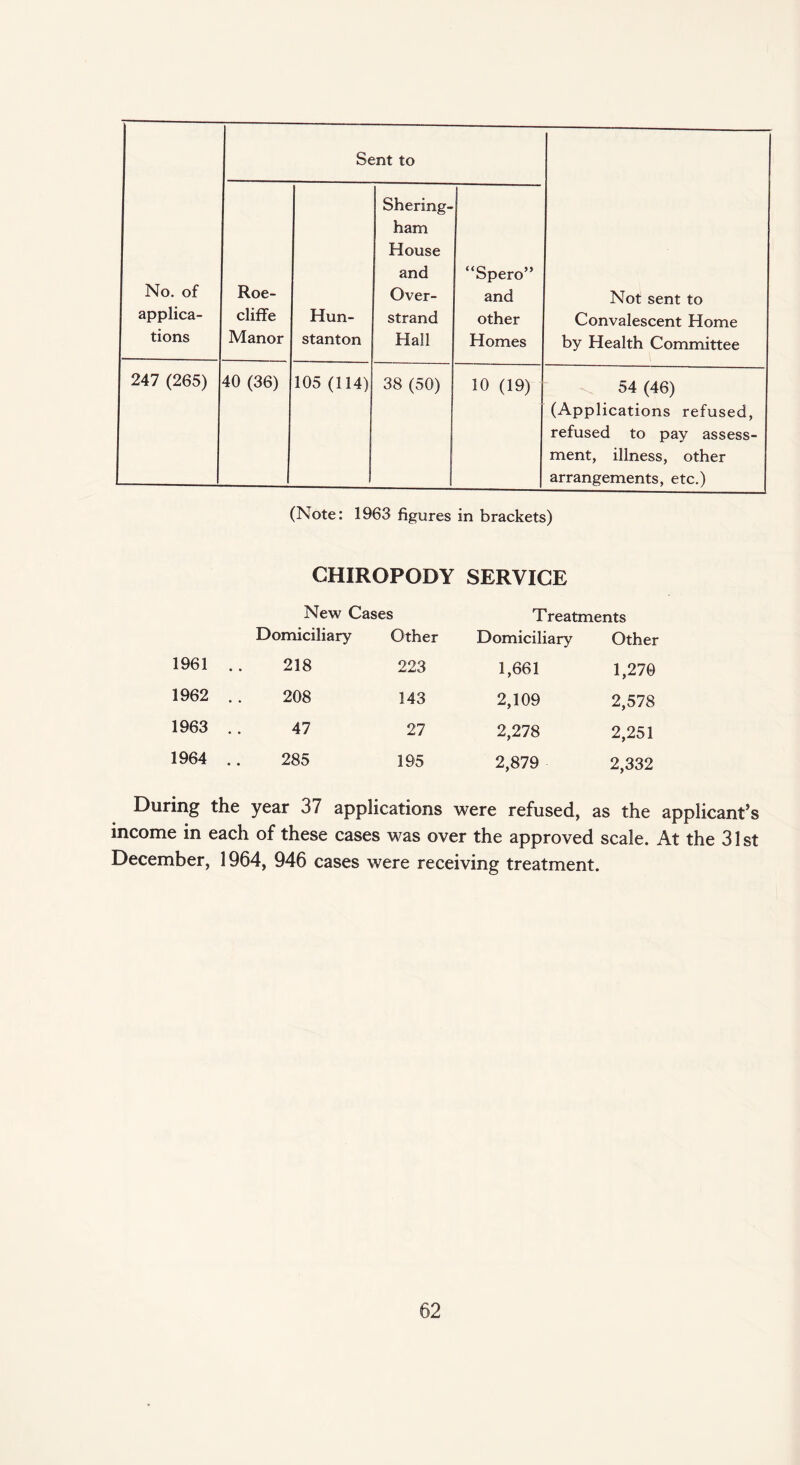 Sent to No. of applica¬ tions Roe- clifFe Manor Hun¬ stanton Shering- ham House and Over¬ strand Hall “Spero” and other Homes Not sent to Convalescent Home by Health Committee 247 (265) 40 (36) 105 (114) 38 (50) 10 (19) 54 (46) (Applications refused, refused to pay assess¬ ment, illness, other arrangements, etc.) (Note: 1963 figures in brackets) CHIROPODY SERVICE New Cases Treatments Domiciliary Other Domiciliary Other 1961 218 223 1,661 1,270 1962 208 143 2,109 2,578 1963 47 27 2,278 2,251 1964 285 195 2,879 2,332 During the year 37 applications were refused, as the applicant’s income in each of these cases was over the approved scale. At the 31 st December, 1964, 946 cases were receiving treatment.