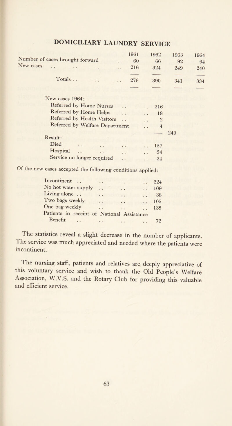 DOMICILIARY Number of cases brought forward New cases Totals . . LAUNDRY SERVICE 1961 1962 1963 1964 60 66 92 94 216 324 249 240 276 390 341 334 New cases 1964: Referred by Home Nurses Referred by Home Helps Referred by Health Visitors . . Referred by Welfare Department Result: Died Hospital Service no longer required 216 18 2 4 157 54 24 Of the new cases accepted the following conditions applied: Incontinent No hot water supply Living alone Two bags weekly One bag weekly Patients in receipt of National Assistance Benefit 224 109 38 105 135 72 The statistics reveal a slight decrease in the number of applicants. The service was much appreciated and needed where the patients were incontinent. The nursing staff, patients and relatives are deeply appreciative of this voluntary service and wish to thank the Old People’s Welfare Association, W.V.S. and the Rotary Club for providing this valuable and efficient service.