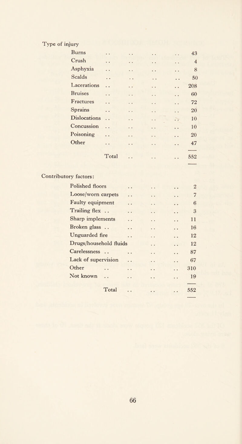 Type of injury Burns . . . . . . . . 43 Crush . . . . . . . 4 Asphyxia . . . . . . . . 3 Scalds . . . . . . . . 50 Lacerations . . . . . . . . 208 Bruises . . . . . . . . 60 Fractures .. „ . . . . . 72 Sprains . . . . . . . . 20 Dislocations . . . . . . . . 10 Concussion . . . . . . . . 10 Poisoning . . . . . . . . 20 Other . . . . . . . . 47 Total .. . . 552 Contributory factors: Polished floors . . . . . . 2 Loose/worn carpets . . . . . . 7 Faulty equipment . . . . . . 6 Trailing flex . . . . . . . . 3 Sharp implements . . . . . . 11 Broken glass . . . . . . . . 16 Unguarded fire . . . . . . 12 Drugs/household fluids . . . . 12 Carelessness . . . . . . .. 87 Lack of supervision . . . . . . 67 Other . . . . . . . . 310 Not known . . . . . . . . 19 Total . . .. 552