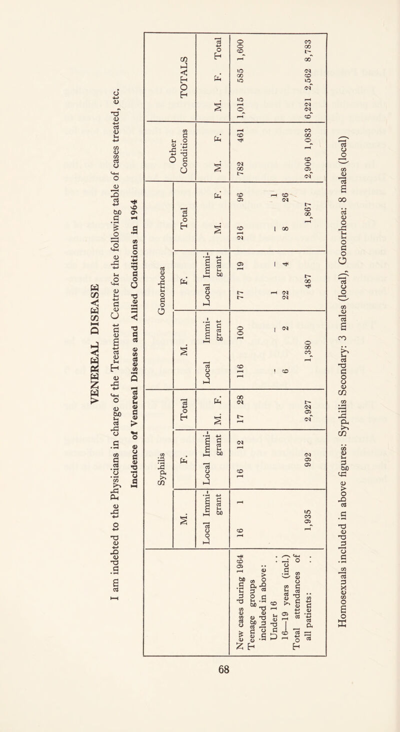 Homosexuals included in above figures: Syphilis Secondary: 3 males (local), Gonorrhoea: 8 males (local)