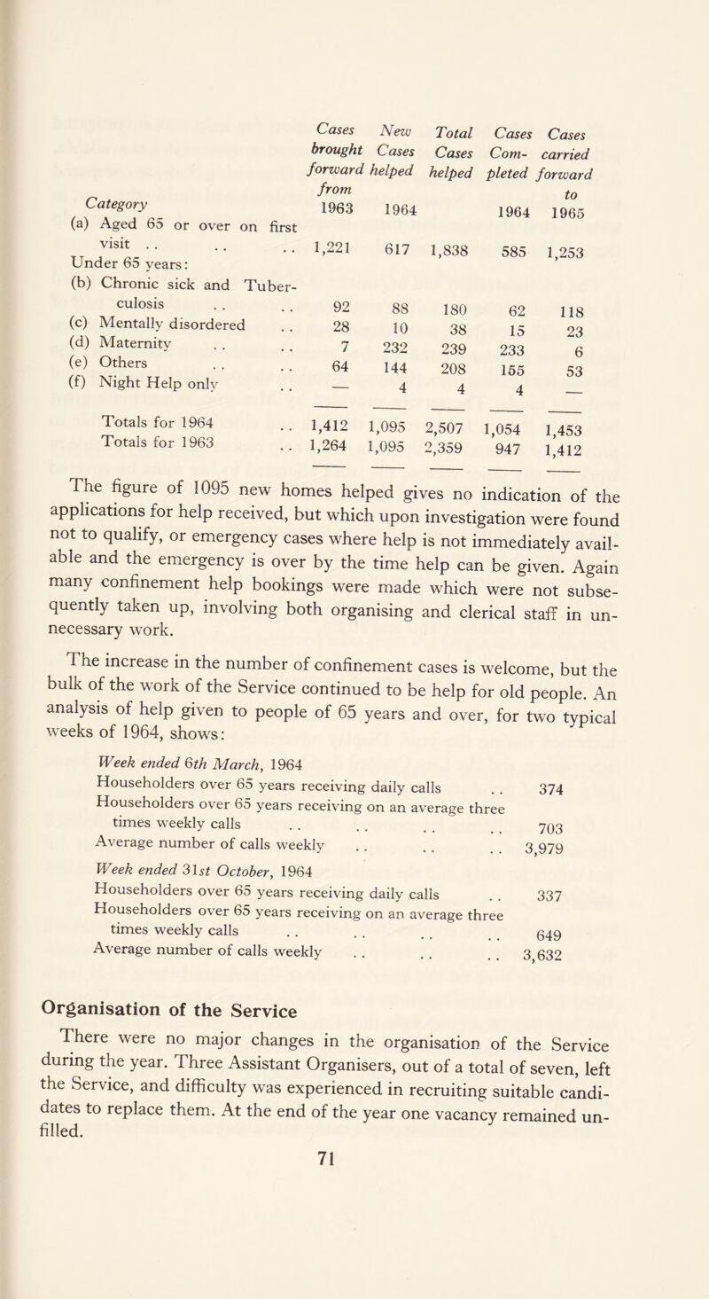 Cases New Total Cases Cases brought Cases Cases Com- carried forward helped helped pleted forward from to Category 1963 1964 1964 1965 (a) Aged 65 or over on first visit . . • • 1,221 617 1,838 585 1,253 Under 65 years: (b) Chronic sick and Tuber- culosis , , 92 88 180 62 118 (c) Mentally disordered 28 10 38 15 23 (d) Maternity 7 232 239 233 6 (e) Others • . 64 144 208 155 53 (f) Night Help only — 4 4 4 Totals for 1964 1,412 1,095 2,507 1,054 1,453 Totals for 1963 1,264 1,095 2,359 947 1,412 The figure of 1095 new homes helped gives no indication of applications for help received, but which upon investigation were found not to qualify, or emergency cases where help is not immediately avail¬ able and the emergency is over by the time help can be given. Again many confinement help bookings were made which were not subse¬ quently taken up, involving both organising and clerical staff in un- necessary work. The increase in the number of confinement cases is welcome, but the bulk of the work of the Service continued to be help for old people. An analysis of help given to people of 65 years and over, for two typical weeks of 1964, shows: Week ended 6th March, 1964 Householders over 65 years receiving daily calls Householders over 65 years receiving on an average three times weekly calls Average number of calls weekly Week ended 3U* October, 1964 Householders over 65 years receiving daily calls Householders over 65 years receiving on an average three times weekly calls Average number of calls weekly 374 703 3,979 337 649 3,632 Organisation of the Service There were no major changes in the organisation of the Service during the year. Three Assistant Organisers, out of a total of seven, left the Service, and difficulty was experienced in recruiting suitable candi¬ dates to replace them. At the end of the year one vacancy remained un¬ filled.