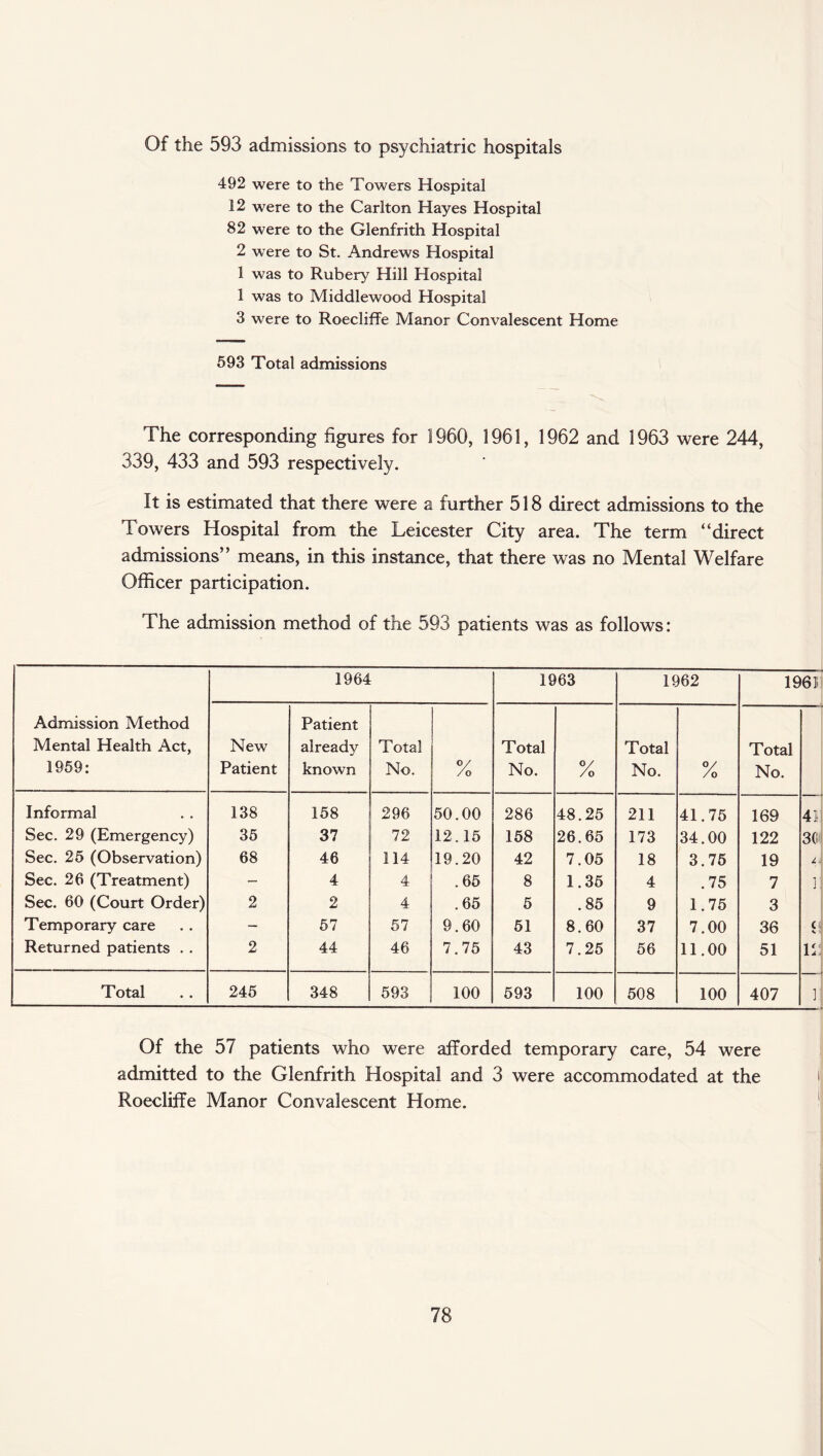 Of the 593 admissions to psychiatric hospitals 492 were to the Towers Hospital 12 were to the Carlton Hayes Hospital 82 were to the Glenfrith Hospital 2 were to St. Andrews Hospital 1 was to Rubery Hill Hospital 1 was to Middlewood Hospital 3 were to Roecliffe Manor Convalescent Home 593 Total admissions The corresponding figures for 1960, 1961, 1962 and 1963 were 244, 339, 433 and 593 respectively. It is estimated that there were a further 518 direct admissions to the Towers Hospital from the Leicester City area. The term “direct admissions” means, in this instance, that there was no Mental Welfare Officer participation. The admission method of the 593 patients was as follows: Admission Method Mental Health Act, 1959: 1964 1963 1962 1961 New Patient Patient already known Total No. °/ /o Total No. O/ /0 Total No. °/ /o Total No. Informal 138 158 296 50.00 286 48.25 211 41.75 169 - . 4lj Sec. 29 (Emergency) 35 37 72 12.15 158 26.65 173 34.00 122 30 Sec. 25 (Observation) 68 46 114 19.20 42 7.05 18 3.75 19 A Sec. 26 (Treatment) — 4 4 .65 8 1.35 4 .75 7 ] Sec. 60 (Court Order) 2 2 4 .65 5 .85 9 1.75 3 Temporary care — 57 57 9.60 51 8.60 37 7.00 36 c Returned patients . . 2 44 46 7.75 43 7.25 56 11.00 51 12 Total 245 348 593 : 100 593 100 508 100 407 1 Of the 57 patients who were afforded temporary care, 54 were admitted to the Glenfrith Hospital and 3 were accommodated at the Roecliffe Manor Convalescent Home.