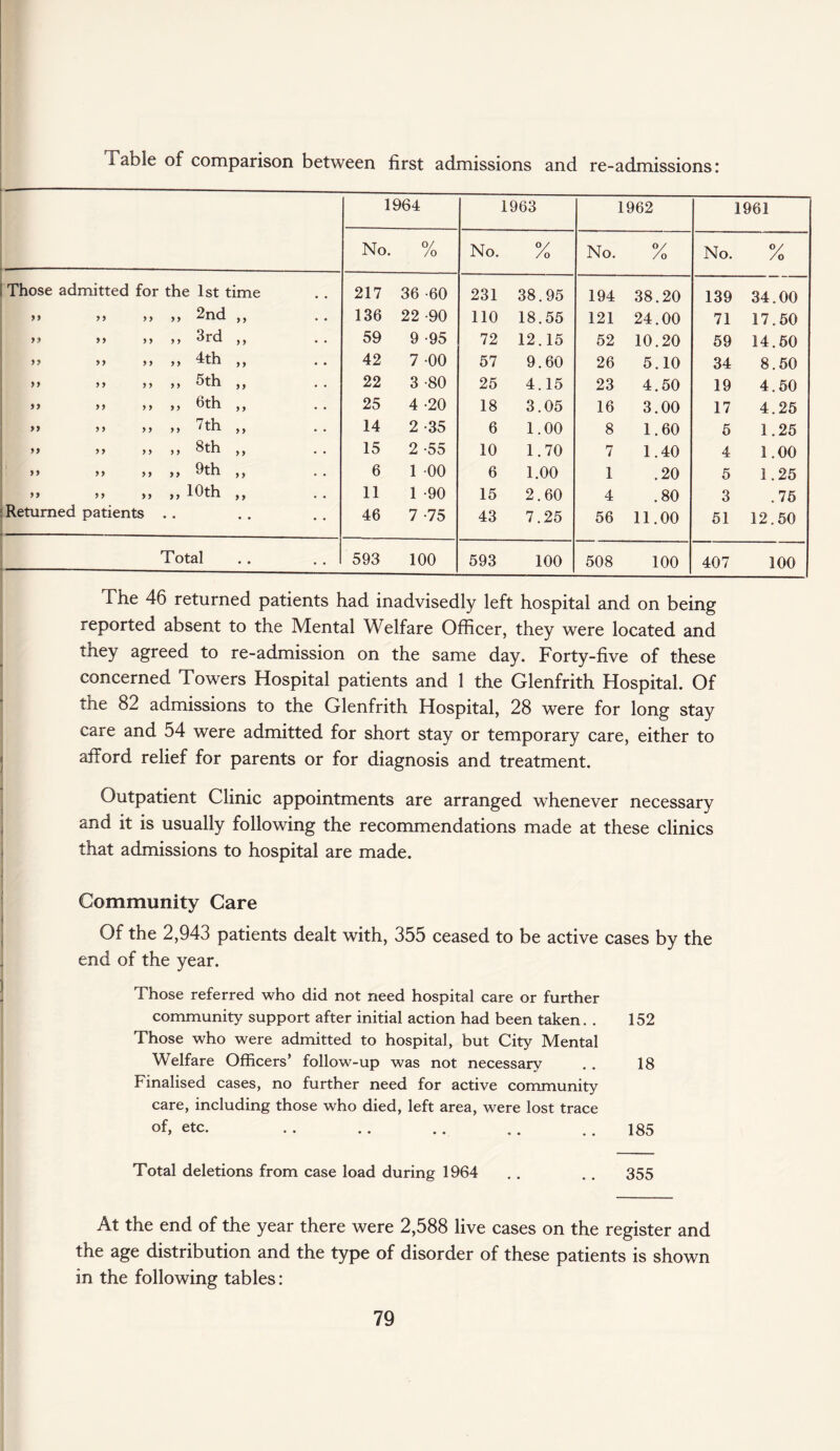 Table of comparison between first admissions and re-admissions: 1964 1963 1962 1961 No. 0/ /o No. 0/ /O No. O/ /O No. °/ /o Those admitted for the 1st time * , 217 36 -60 231 38.95 194 38.20 139 34.00 >> y y y y ,, 2nd y y 136 22 -90 110 18.55 121 24.00 71 17.50 yy y y ,, 3rd y y 59 9 -95 72 12.15 52 10.20 59 14.50 yy y y ,, 4th y y 42 7 -00 57 9.60 26 5.10 34 8.50 >> y y y y ,, 5th y y 22 3 -80 25 4.15 23 4.50 19 4.50 yy y y ,, 6th y y 25 4 -20 18 3.05 16 3.00 17 4.25 >> y y y y ,, 7th y y 14 2 -35 6 1.00 8 1.60 5 1.25 ” y y y y ,, 8th y y 15 2 -55 10 1.70 7 1.40 4 1.00 y y y y yy ,, 9th y y 6 1 00 6 1.00 1 .20 5 1.25 yy yy yy „ 10th y y 11 1 -90 15 2.60 4 .80 3 .75 Returned patients • • • • 46 7 -75 43 7.25 56 11.00 51 12.50 Total • • • • 593 100 593 100 508 100 407 100 The 46 returned patients had inadvisedly left hospital and on being reported absent to the Mental Welfare Officer, they were located and they agreed to re-admission on the same day. Forty-five of these concerned Towers Hospital patients and 1 the Glenfrith Hospital. Of the 82 admissions to the Glenfrith Hospital, 28 were for long stay care and 54 were admitted for short stay or temporary care, either to afford relief for parents or for diagnosis and treatment. Outpatient Clinic appointments are arranged whenever necessary and it is usually following the recommendations made at these clinics that admissions to hospital are made. Community Care Of the 2,943 patients dealt with, 355 ceased to be active cases by the end of the year. Those referred who did not need hospital care or further community support after initial action had been taken. . 152 Those who were admitted to hospital, but City Mental Welfare Officers’ follow-up was not necessary . . 18 Finalised cases, no further need for active community care, including those who died, left area, were lost trace of, etc. . . . . .. .. 185 Total deletions from case load during 1964 .. .. 355 At the end of the year there were 2,588 live cases on the register and the age distribution and the type of disorder of these patients is shown in the following tables: