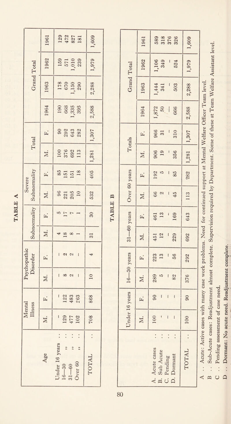 TABLE A rH 05 d t- 05 co d l> d 00 o 05 1—l Tp GO 1—1 CO r—H rH d 05 f—t O 05 05 d co to t— i—i co t H 05 ^h io o d 05 o ! rH rv Pk h rH pH Cl 03 CO oo o o o 00 0 CO l> I> IO 05 00 05 rH CO 1—4 d d rH r. pH d rp o oo to io 00 co 05 CO CO 05 00 05 '—1 CO CO CO 1/5 rH #s rH d O d CO d IH d 05 05 rft OO o d CO d CO 4-> pH o h • O to d CO pH O l> 05 r-( oo h co CO H d pH 4-> fO rH rH GO IO • H d 00 to to H o ai 03 <u 3 rH H So o m jjj . CO 1—i IO O d 3 cn 05 d O I-H d d CO io >> 4-> • H r*H • to t' H o C3 d d rH CO G u o 3 J3 3 an S Tf 00 00 i—1 rH rH CO o • H -3 1 d d | M* 1-4 d 2 ° O 'X >> Q 1 CO d 1 CO • © 0* s pH 1 d co CO 00 d d 00 co CO 3 | I-H Tf d 00 3 2 dj 3 1 05 h d 00 d t- o o rH pH • • • • ♦ • • • CO • ^ •» A n 05 Age CO pH O in O O CO d < h D CO CO o 111“ h CO H ^ I—1 rH CO U h « d PQ <1 h co 1—4 03 <u o CO CO co >H c3 cu CO u cu T3 3 d CO CO (Cl rH (M I CO to 05 O oo d I id 00 o | 05 I I o o co <u co 03 O <u -M 3 o <D -M 3 o < 3 be 3 • H *3 Cl (U Cl o3 u O < m &h A < m d Q 1961 589 318 376 326 1,609 d CO 05 1 Tt< 05 co O rf d I- 4-> 05 H CO IO 05 o rH E- rH pH T3 3 co rH i co CO Jh CO 'f Tf o CO 0 05 CO to d^ rH d 'If d o I CO co CO !> IO ! co 00 05 00 CO to rH d CO i-H 1 o r- d CO CO rH o CO 05 co CO pH o h • CO 05 i co pH s O pH io co 05 CO d rH CO Jh d IO 1 io d <3 d 05 00 00 pH d >> o CO <D • CO d 1 IO CO > O £ CO rf rH CO i-H CO 1 05 CO d d* CO i-H CO tH 05 rH CO CO 1 • i-H d 1 05 d pH 5 IO rH d 05 co F—< d CO CM 05 d CO CO o 05 o o d < h o Eh < PQ o Q Acute: Active cases with many case work problems. Need for continued support at Mental Welfare Officer Team level. Sub-Acute cases: Readjustment almost complete. Supervision required by Department. Some of these at Team Welfare Assistant level. Pending assessment of case need. Dormant: No acute need. Readjustment complete.