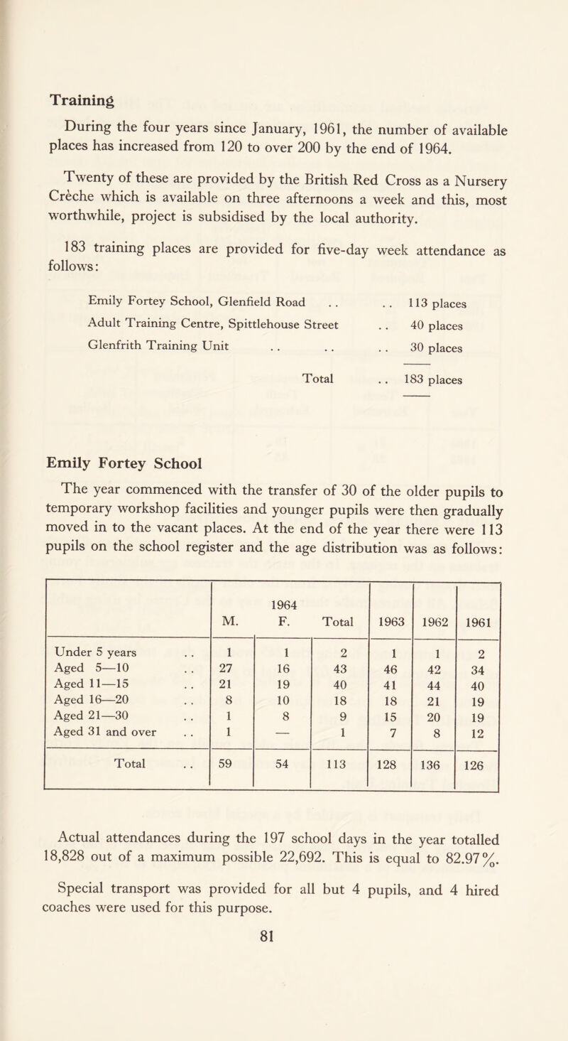 Training During the four years since January, 1961, the number of available places has increased from 120 to over 200 by the end of 1964. Twenty of these are provided by the British Red Cross as a Nursery Creche which is available on three afternoons a week and this, most worthwhile, project is subsidised by the local authority. 183 training places are provided for five-day week attendance as follows: Emily Fortey School, Glenfield Road Adult Training Centre, Spittlehouse Street Glenfrith Training Unit 113 places 40 places 30 places Total .. 183 places Emily Fortey School The year commenced with the transfer of 30 of the older pupils to temporary workshop facilities and younger pupils were then gradually moved in to the vacant places. At the end of the year there were 113 pupils on the school register and the age distribution was as follows: M. 1964 F. Total 1963 1962 1961 Under 5 years 1 1 2 1 1 2 Aged 5—10 27 16 43 46 42 34 Aged 11—15 21 19 40 41 44 40 Aged 16—20 8 10 18 18 21 19 Aged 21—30 1 8 9 15 20 19 Aged 31 and over 1 — 1 7 8 12 Total 59 54 113 128 136 126 Actual attendances during the 197 school days in the year totalled 18,828 out of a maximum possible 22,692. This is equal to 82.97%. Special transport was provided for all but 4 pupils, and 4 hired coaches were used for this purpose.