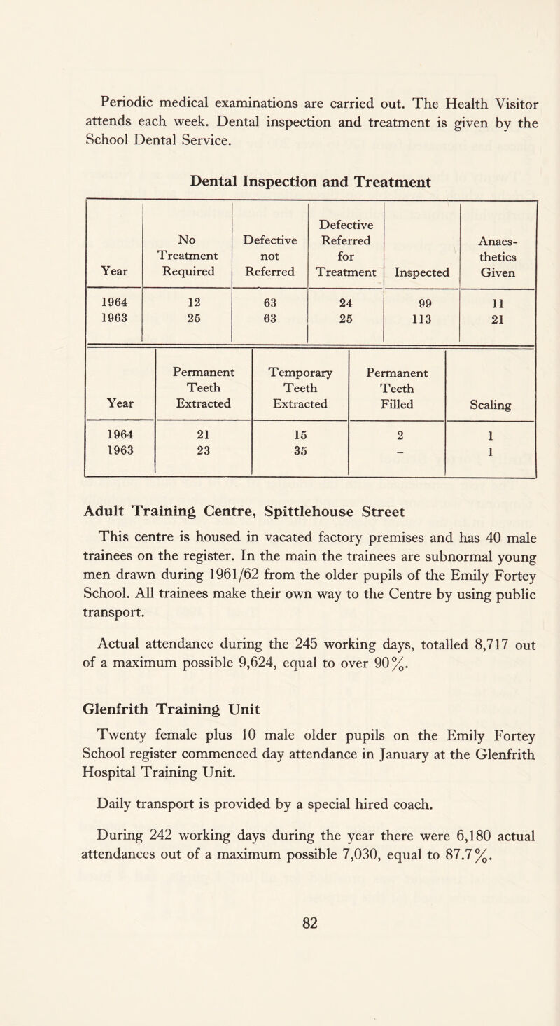 Periodic medical examinations are carried out. The Health Visitor attends each week. Dental inspection and treatment is given by the School Dental Service. Dental Inspection and Treatment Defective No Defective Referred Anaes- T reatment not for thetics Year Required Referred Treatment Inspected Given 1964 12 63 24 99 11 1963 25 63 25 113 21 Permanent Temporary Permanent Teeth Teeth Teeth Year Extracted Extracted Filled Scaling 1964 21 15 2 1 1963 23 35 — 1 Adult Training Centre, Spittlehouse Street This centre is housed in vacated factory premises and has 40 male trainees on the register. In the main the trainees are subnormal young men drawn during 1961/62 from the older pupils of the Emily Fortey School. All trainees make their own way to the Centre by using public transport. Actual attendance during the 245 working days, totalled 8,717 out of a maximum possible 9,624, equal to over 90%. Glenfrith Training Unit Twenty female plus 10 male older pupils on the Emily Fortey School register commenced day attendance in January at the Glenfrith Hospital Training Unit. Daily transport is provided by a special hired coach. During 242 working days during the year there were 6,180 actual attendances out of a maximum possible 7,030, equal to 87.7%.