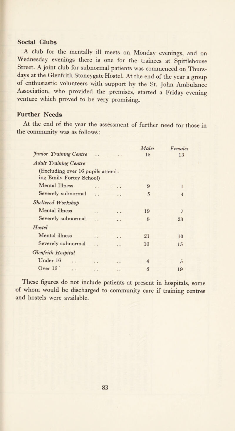 Social Clubs A club for the mentally ill meets on Monday evenings, and on Wednesday evenings there is one for the trainees at Spittlehouse Street. A joint club for subnormal patients was commenced on Thurs¬ days at the Glenfrith Stoneygate Hostel. At the end of the year a group of enthusiastic volunteers with support by the St. John Ambulance Association, who provided the premises, started a Friday evening venture which proved to be very promising. Further Needs At the end of the year the assessment of further need for those in the community was as follows: Junior Training Centre Adult Training Centre (Excluding over 16 pupils attend¬ ing Emily Fortey School) Mental Illness Severely subnormal Sheltered Workshop Mental illness Severely subnormal Hostel Mental illness Severely subnormal Glenfrith Hospital Under 16 Over 16 Males Females 15 13 9 1 5 4 19 7 8 23 21 10 10 15 4 5 8 19 These figures do not include patients at present in hospitals, some of whom would be discharged to community care if training centres and hostels were available.