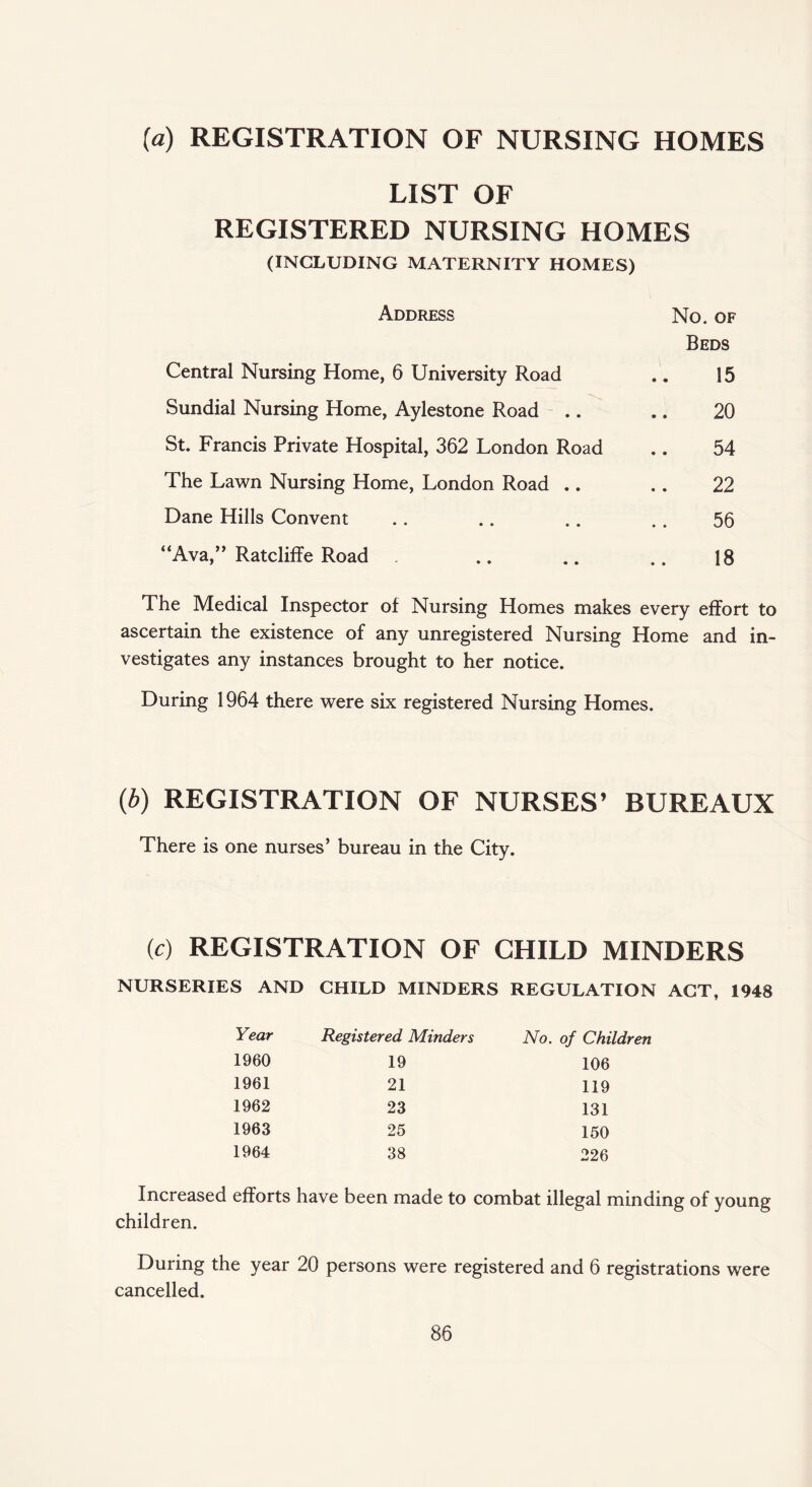 [a) REGISTRATION OF NURSING HOMES LIST OF REGISTERED NURSING HOMES (INCLUDING MATERNITY HOMES) Address No. of Beds Central Nursing Home, 6 University Road .. 15 Sundial Nursing Home, Aylestone Road .. .. 20 St. Francis Private Hospital, 362 London Road .. 54 The Lawn Nursing Home, London Road .. .. 22 Dane Hills Convent .. .. .. . . 56 “Ava,” Ratcliffe Road .. .. .. 18 The Medical Inspector of Nursing Homes makes every effort to ascertain the existence of any unregistered Nursing Home and in¬ vestigates any instances brought to her notice. During 1964 there were six registered Nursing Homes. (b) REGISTRATION OF NURSES’ BUREAUX There is one nurses’ bureau in the City. (c) REGISTRATION OF CHILD MINDERS NURSERIES AND CHILD MINDERS REGULATION ACT, 1948 Year Registered Minders No. of Children 1960 19 106 1961 21 119 1962 23 131 1963 25 150 1964 38 226 Increased efforts have been made to combat illegal minding of young children. During the year 20 persons were registered and 6 registrations were cancelled.
