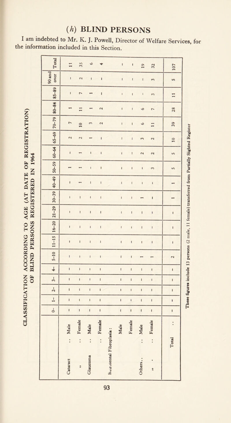 (h) BLIND PERSONS I am indebted to Mr. K. J. Powell, Director of Welfare Services, for the information included in this Section. Z o h 03 HH 0 fa fa fa o a h Q h sO O' Q fa fa fa h 03 fa § 5? a o H O Z HH Q fa O U U < z o l-H < u 03 z o 03 fa fa fa Q Z HH ►J « fa o 03 03 hP U These figures include 13 persons (2 male, 11 female) transferred from Partially Sighted Register