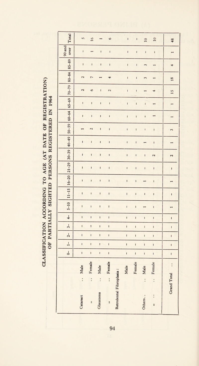z o K so H ^ ca ^ 0 Z fe o W h <1 Q H Q a Cs] H CQ HH 0 & CQ wz w o o <® 3 « o h a Hi Q 0 g Z K NH W Q 0 IV1 HH CQ o u Q <1 3 H 3 O g a« to o W w c» C A u Total 5 16 1 6 10 10 48 90 and over 1 T-‘ i i iiii - 85-89 • 1 1 1 | | ro t-i ■*r 00 i o oo ^ ■«- 1 1 co — 00 70-79 ^ SO I <N 1 1 to 65-69 1 1 1 1 1 | | TH 1 60-64 till 1 1 1 ^ - 50-59 l|l| CO 40-49 1 5 i 1 1 I VH | V“H 30-39 IIII 1 1 1 ca 21-29 ■ ill IIII i 16-20 IIII 1 1 .r- 1 in ▼H 1 ▼H IIII IIII 1 5-10 1 1 I 1 11^1 ▼H 4- IIII IIII • 1 co IIII IIII 1 i o IIII IIII 1 1 rH IIII IIII 1 0- IIII IIII 1 Cataract .. Male » .. Female Glaucoma .. Male » .. Female Retrolental Fibroplasia: Male Female Others.. .. Male „ .. .. Female Grand Total