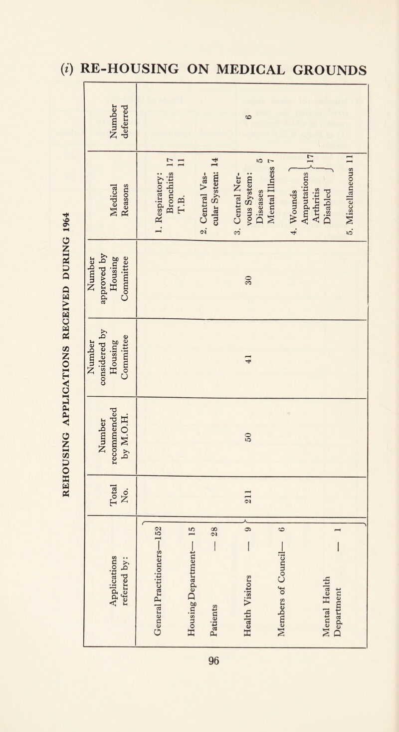 REHOUSING APPLICATIONS RECEIVED DURING 1964 (i) RE-HOUSING ON MEDICAL GROUNDS