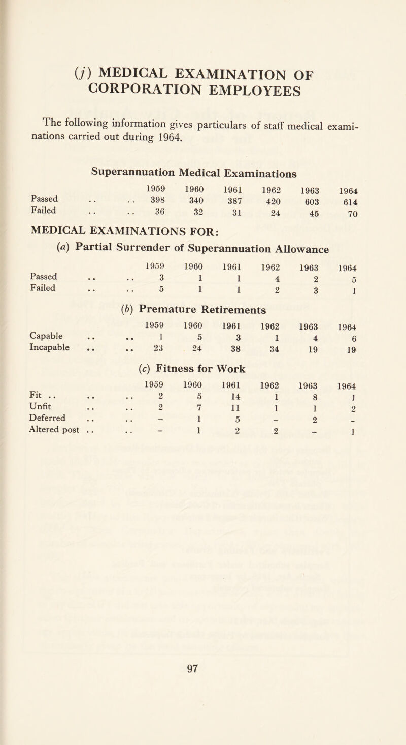 (/) medical examination of CORPORATION EMPLOYEES The following information gives particulars of staff medical exami- nations carried out during 1964. Superannuation Medical Examinations 1959 1960 1961 1962 1963 1964 Passed 398 340 387 420 603 614 Failed 36 32 31 24 45 70 MEDICAL EXAMINATIONS FOR: (a) Partial Surrender of Superannuation Allowance 1959 1960 1961 1962 1963 1964 Passed 3 1 1 4 2 5 Failed 5 1 1 2 3 1 (b) Premature Retirements 1959 1960 1961 1962 1963 1964 Capable .. l 5 3 1 4 6 Incapable 23 24 38 34 19 19 (c) Fitness for Work 1959 1960 1961 1962 1963 1964 Fit .. 2 5 14 1 8 ] Unfit 2 7 11 1 1 2 Deferred • • 1 5 _ 2 Altered post .. • • 1 2 2 _ ]