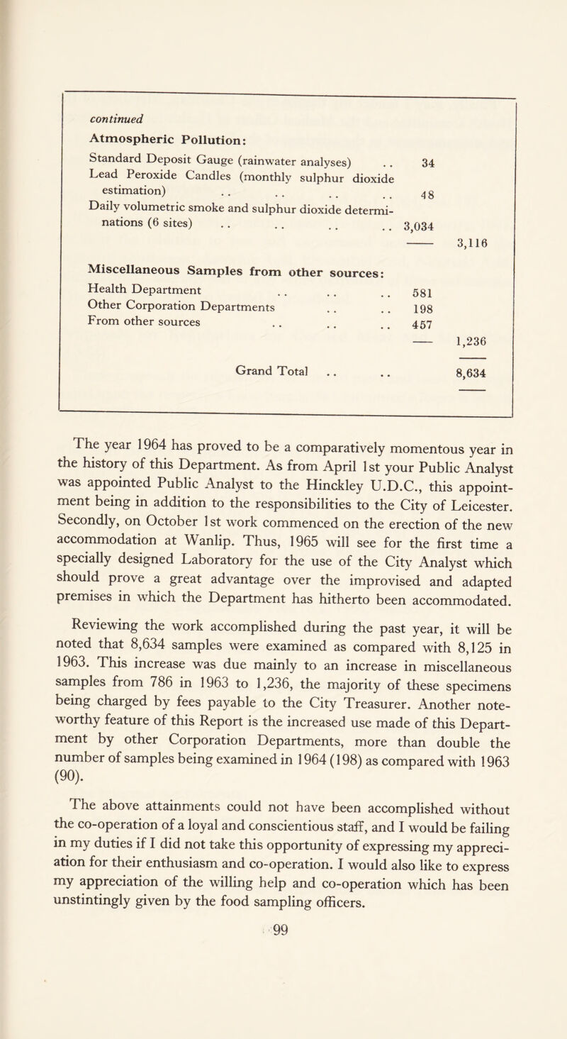 continued Atmospheric Pollution: Standard Deposit Gauge (rainwater analyses) 34 Lead Peroxide Candles (monthly sulphur dioxide estimation) 48 Daily volumetric smoke and sulphur dioxide determi¬ nations (6 sites) 3,034 Miscellaneous Samples from other sources: Health Department 581 3,116 Other Corporation Departments 198 From other sources • • • • • • 457 — 1,236 Grand Total 8,634 The year 1964 has proved to be a comparatively momentous year in the history of this Department. As from April 1 st your Public Analyst was appointed Public Analyst to the Hinckley U.D.C., this appoint¬ ment being in addition to the responsibilities to the City of Leicester. Secondly, on October 1st work commenced on the erection of the new accommodation at Wanlip. Thus, 1965 will see for the first time a specially designed Laboratory for the use of the City Analyst which should prove a great advantage over the improvised and adapted premises in which the Department has hitherto been accommodated. Reviewing the work accomplished during the past year, it will be noted that 8,634 samples were examined as compared with 8,125 in 1963. This increase was due mainly to an increase in miscellaneous samples from 786 in 1963 to 1,236, the majority of these specimens being charged by fees payable to the City Treasurer. Another note¬ worthy feature of this Report is the increased use made of this Depart¬ ment by other Corporation Departments, more than double the number of samples being examined in 1964 (198) as compared with 1963 (90). The above attainments could not have been accomplished without the co-operation of a loyal and conscientious staff, and I would be failing in my duties if I did not take this opportunity of expressing my appreci¬ ation for their enthusiasm and co-operation. I would also like to express my appreciation of the willing help and co-operation which has been unstintingly given by the food sampling officers.
