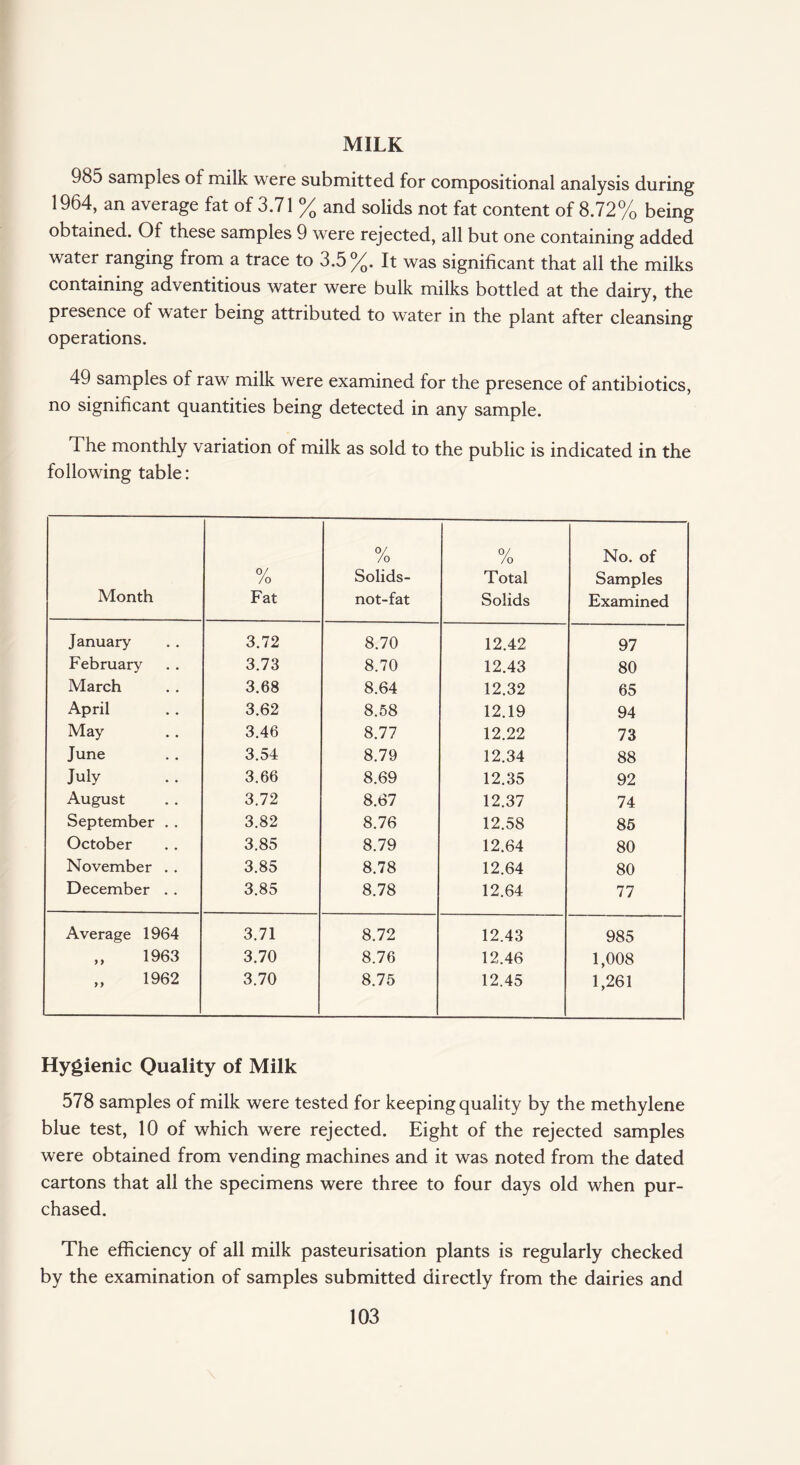 MILK 985 samples of milk were submitted for compositional analysis during 1964, an average fat of 3.71 % and solids not fat content of 8.72% being obtained. Of these samples 9 were rejected, all but one containing added water ranging from a trace to 3.5 %. It was significant that all the milks containing adventitious water were bulk milks bottled at the dairy, the presence of water being attributed to wrater in the plant after cleansing operations. 49 samples of raw milk were examined for the presence of antibiotics, no significant quantities being detected in any sample. The monthly variation of milk as sold to the public is indicated in the following table: Month 0/ /o Fat 0/ /o Solids- not-fat 0/ /0 Total Solids No. of Samples Examined January 3.72 8.70 12.42 97 February 3.73 8.70 12.43 80 March 3.68 8.64 12.32 65 April 3.62 8.58 12.19 94 May 3.46 8.77 12.22 73 June 3.54 8.79 12.34 88 July 3.66 8.69 12.35 92 August 3.72 8.67 12.37 74 September . . 3.82 8.76 12.58 85 October 3.85 8.79 12.64 80 November . . 3.85 8.78 12.64 80 December . . 3.85 8.78 12.64 77 Average 1964 3.71 8.72 12.43 985 ,, 1963 3.70 8.76 12.46 1,008 „ 1962 3.70 8.75 12.45 1,261 Hygienic Quality of Milk 578 samples of milk were tested for keeping quality by the methylene blue test, 10 of which were rejected. Eight of the rejected samples were obtained from vending machines and it was noted from the dated cartons that all the specimens were three to four days old when pur¬ chased. The efficiency of all milk pasteurisation plants is regularly checked by the examination of samples submitted directly from the dairies and