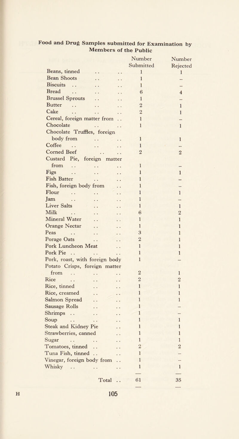Food and Drug Samples submitted for Examination by Members of the Public Number Number Submitted Rejected Beans, tinned 1 1 Bean Shoots 1 Biscuits 1 __ Bread 6 4 Brussel Sprouts 1 _ Butter 2 1 Cake 2 1 Cereal, foreign matter from . . 1 _ Chocolate Chocolate Truffles, foreign 1 1 body from 1 1 Coffee 1 — Corned Beef Custard Pie, foreign matter 2 2 from 1 — Figs 1 1 Fish Batter 1 — Fish, foreign body from 1 — Flour 1 1 Jam 1 — Liver Salts 1 1 Milk 6 2 Mineral Water 1 1 Orange Nectar 1 1 Peas 3 1 Porage Oats 2 1 Pork Luncheon Meat 1 1 Pork Pie 1 1 Pork, roast, with foreign body Potato Crisps, foreign matter 1 — from 2 1 Rice 2 2 Rice, tinned 1 1 Rice, creamed 1 1 Salmon Spread 1 1 Sausage Rolls 1 — Shrimps 1 — Soup 1 1 Steak and Kidney Pie 1 1 Strawberries, canned 1 1 Sugar 1 1 Tomatoes, tinned 2 2 Tuna Fish, tinned 1 — Vinegar, foreign body from . . 1 — Whisky 1 1 Total . . 61 35