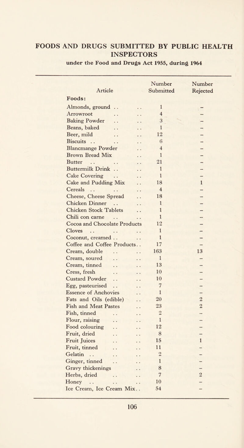 FOODS AND DRUGS SUBMITTED BY PUBLIC HEALTH INSPECTORS under the Food and Drugs Act 1955, during 1964 Number Number Article Foods: Submitted Rejected Almonds, ground . . 1 — Arrowroot 4 — Baking Powder 3 — Beans, baked 1 — Beer, mild 12 — Biscuits . . 6 — Blancmange Powder 4 — Brown Bread Mix 1 — Butter 21 — Buttermilk Drink . . 1 — Cake Covering 1 — Cake and Pudding Mix 18 1 Cereals 4 — Cheese, Cheese Spread 18 — Chicken Dinner 1 — Chicken Stock Tablets 1 — Chili con carne 1 — Cocoa and Chocolate Products 12 — Cloves 1 — Coconut, creamed . . 1 — Coffee and Coffee Products. . 17 — Cream, double 163 13 Cream, soured 1 — Cream, tinned 13 — Cress, fresh 10 — Custard Powder 10 — Egg, pasteurised 7 — Essence of Anchovies 1 — Fats and Oils (edible) 20 2 Fish and Meat Pastes 23 2 Fish, tinned 2 — Flour, raising 1 — Food colouring 12 — Fruit, dried 8 — Fruit Juices 15 1 Fruit, tinned 11 - Gelatin . . 2 — Ginger, tinned 1 — Gravy thickenings 8 — Herbs, dried 7 2 Honey 10 — Ice Cream, Ice Cream Mix. . 54 —